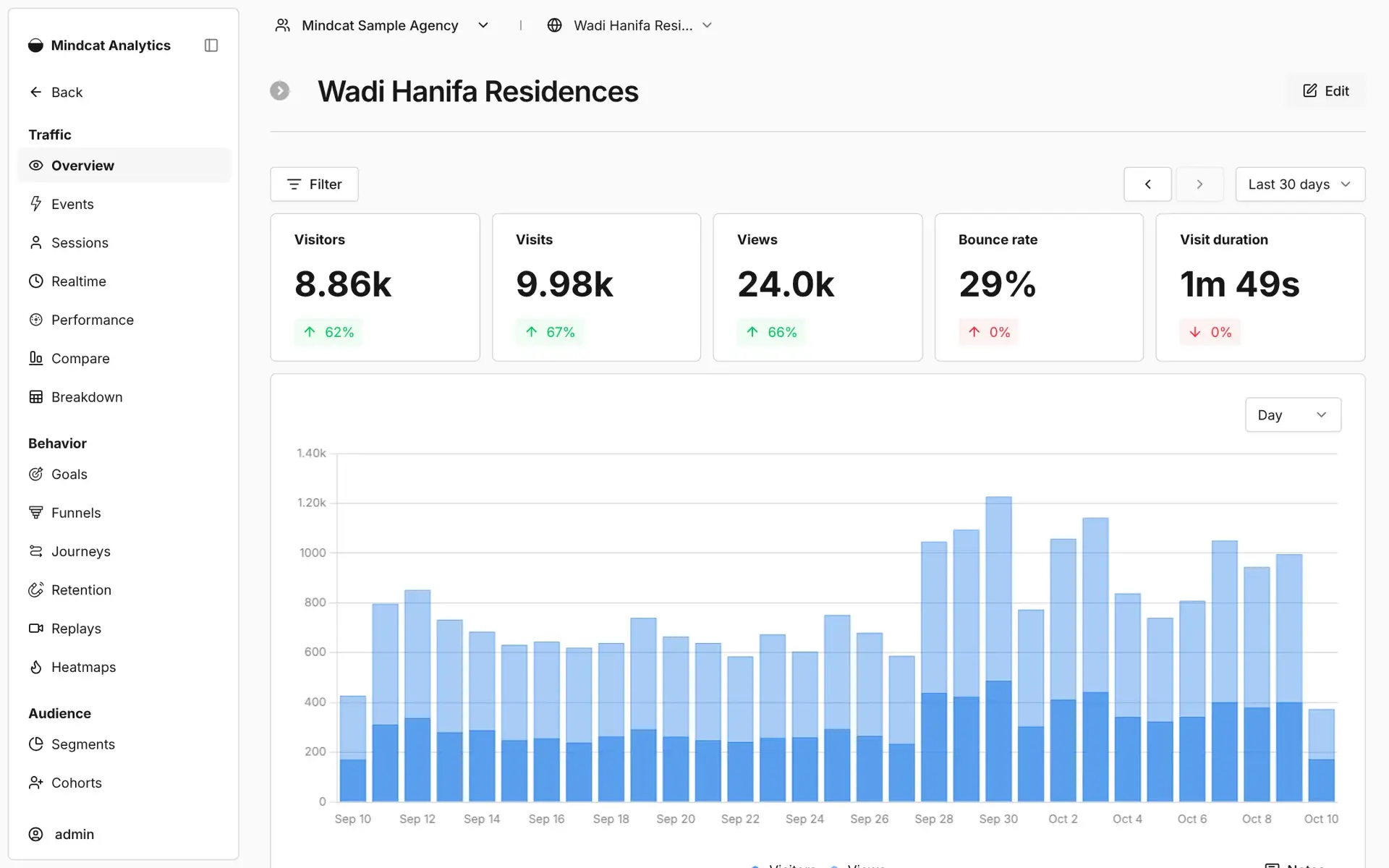 Mindcat Analytics website analytics overview for a sample Riyadh housing launch site: visitors, visits, views, bounce rate and visit duration for the last 30 days, with a daily bar chart.