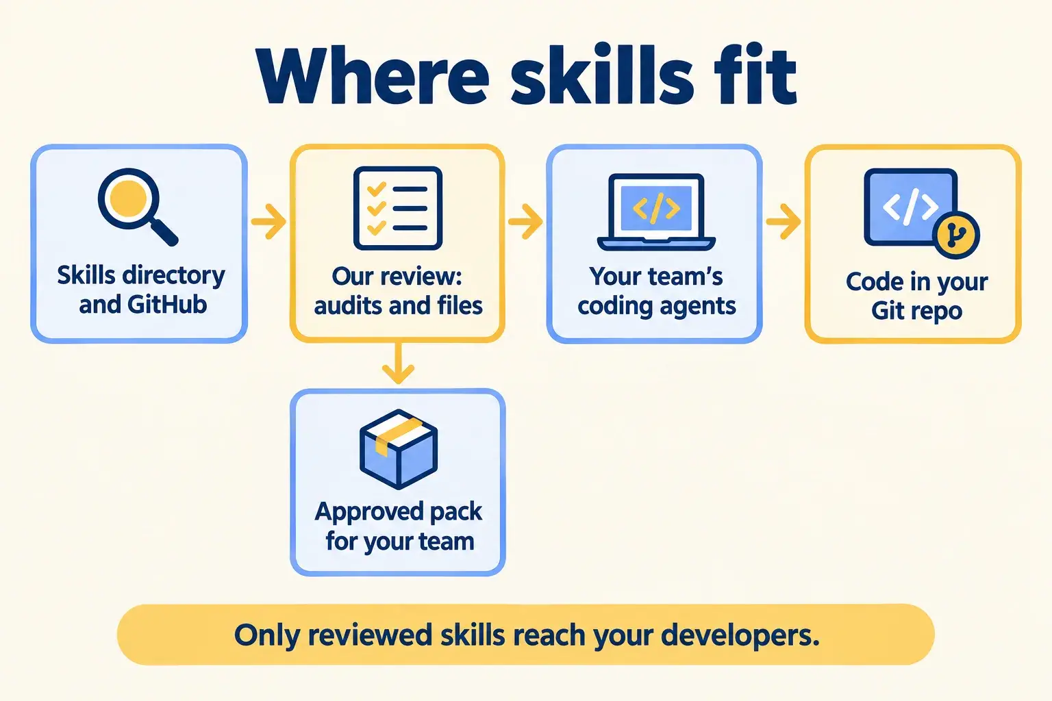 Skills from the directory pass through our review into an approved pack, then to your team’s coding agents and your Git repo.