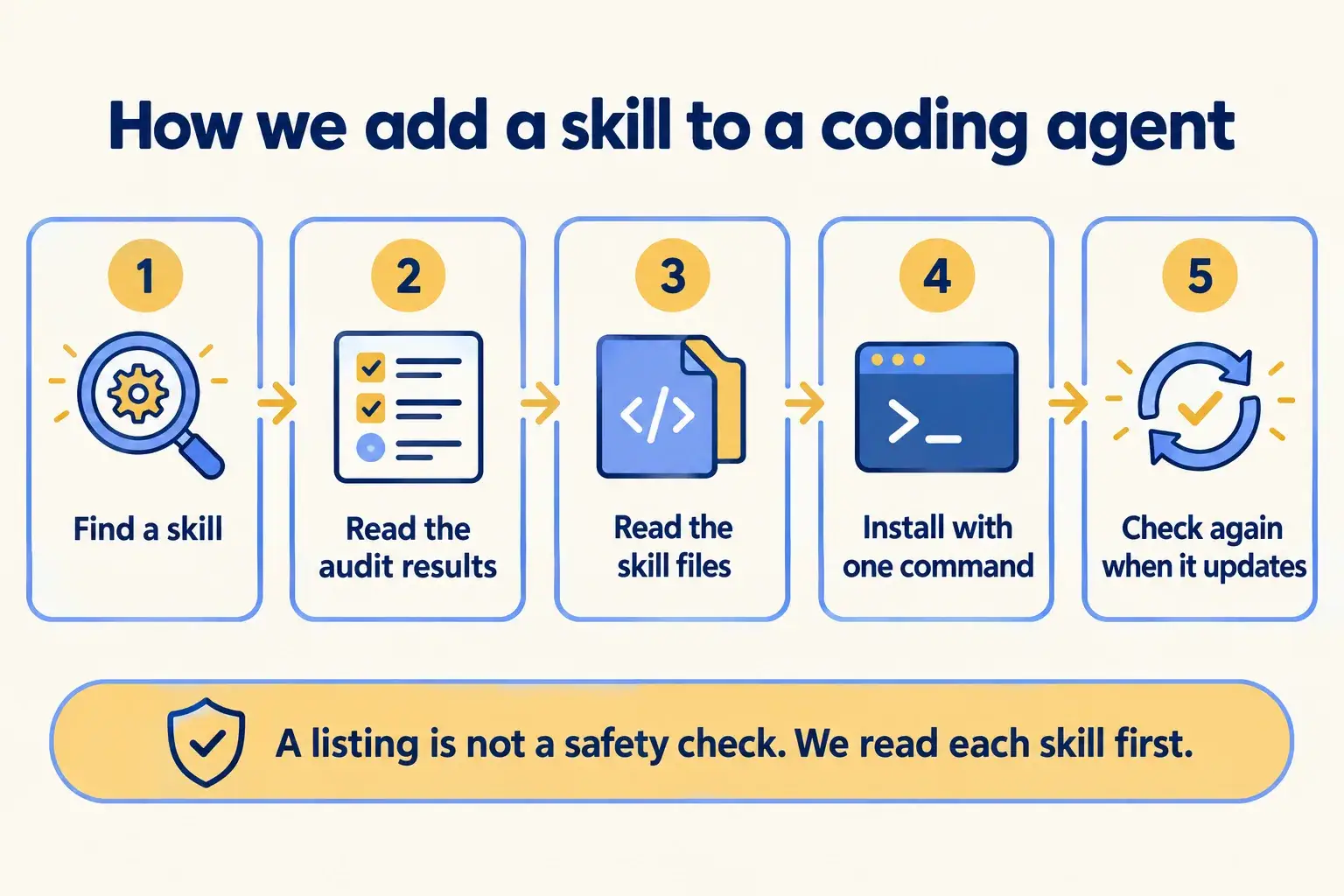 Five steps: find a skill, read the audit results, read the skill files, install with one command, check again on update.