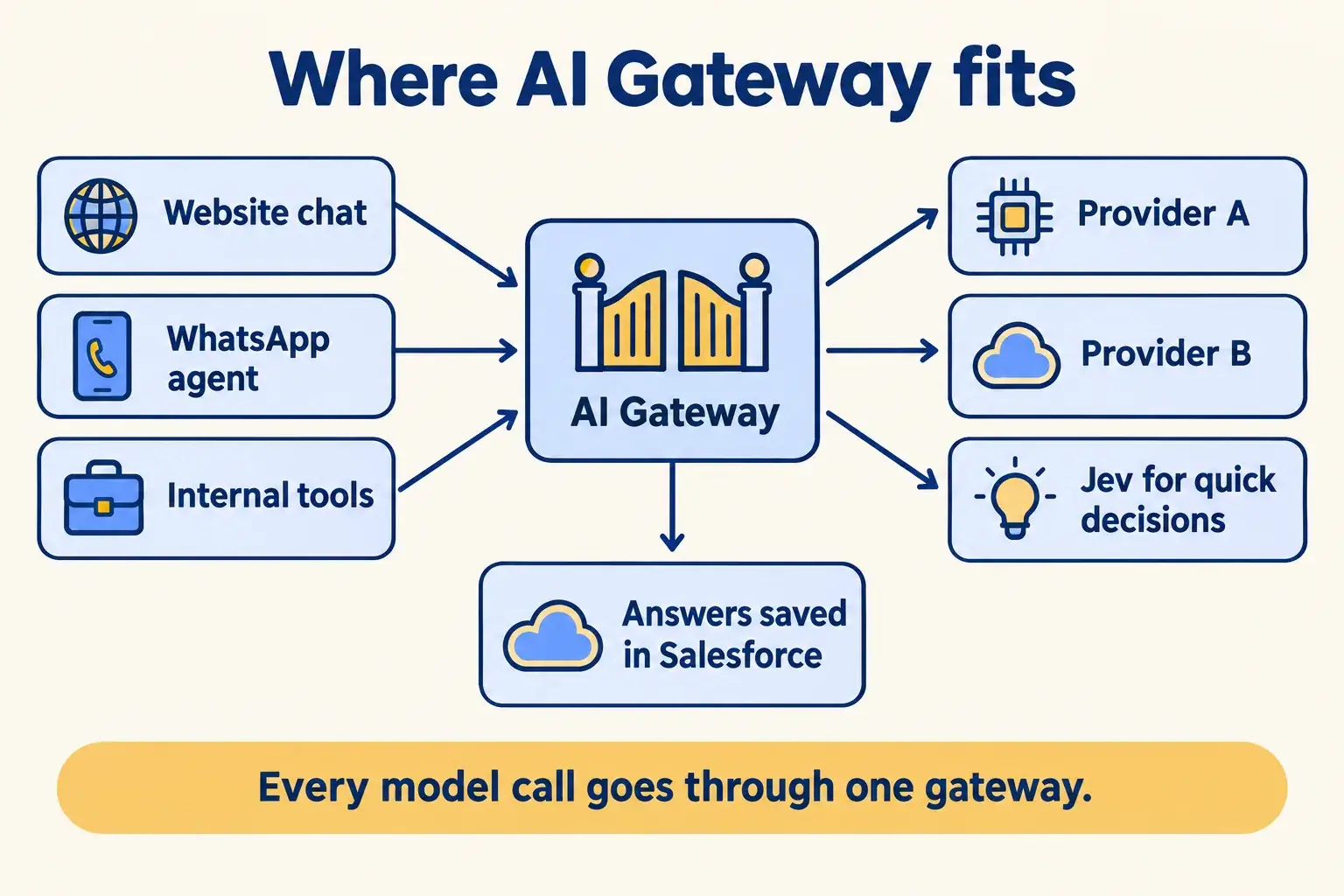Website chat, a WhatsApp agent and internal tools call one gateway, which routes to model providers and Jev; results go to Salesforce.
