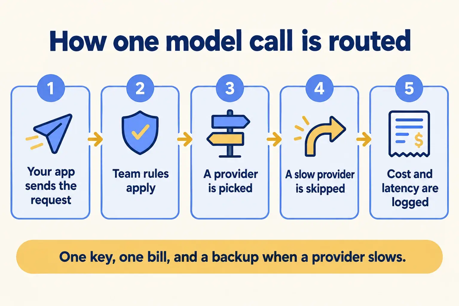 Five steps: your app sends a request, team rules apply, a provider is picked, a slow provider is skipped, cost is logged.