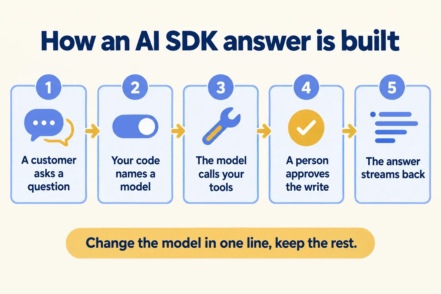 Five steps: a customer asks, your code names a model, the model calls your tools, a person approves, the answer streams back.