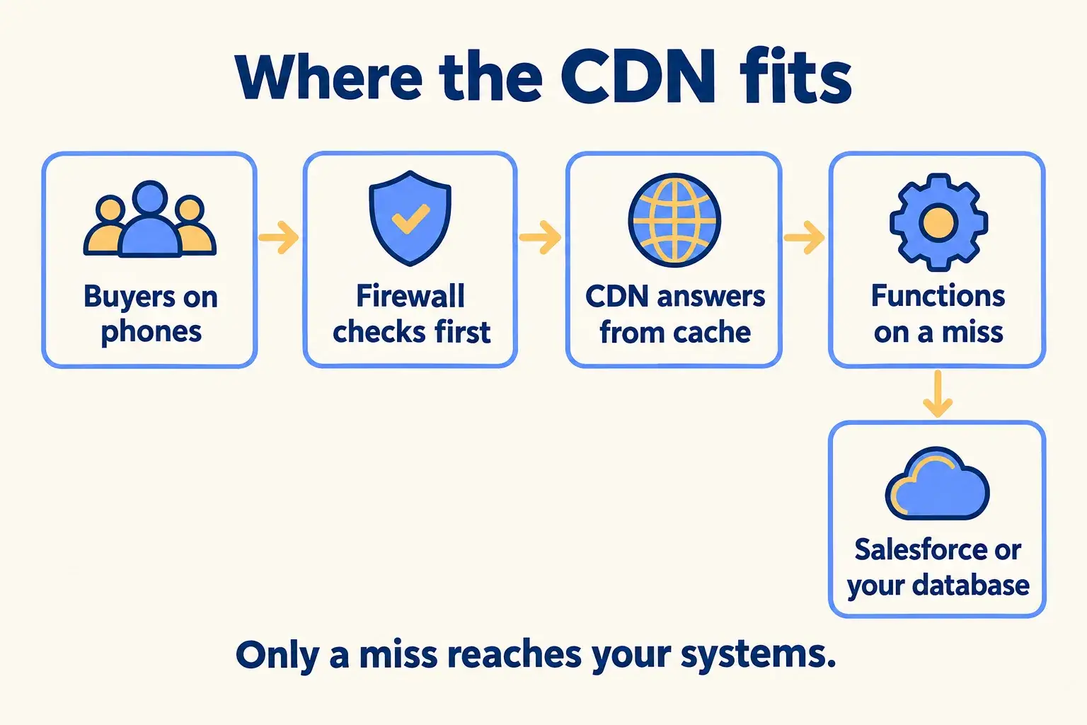 Buyers reach the CDN, which answers from cache; a miss goes to functions that read Salesforce or a database, with the WAF in front.