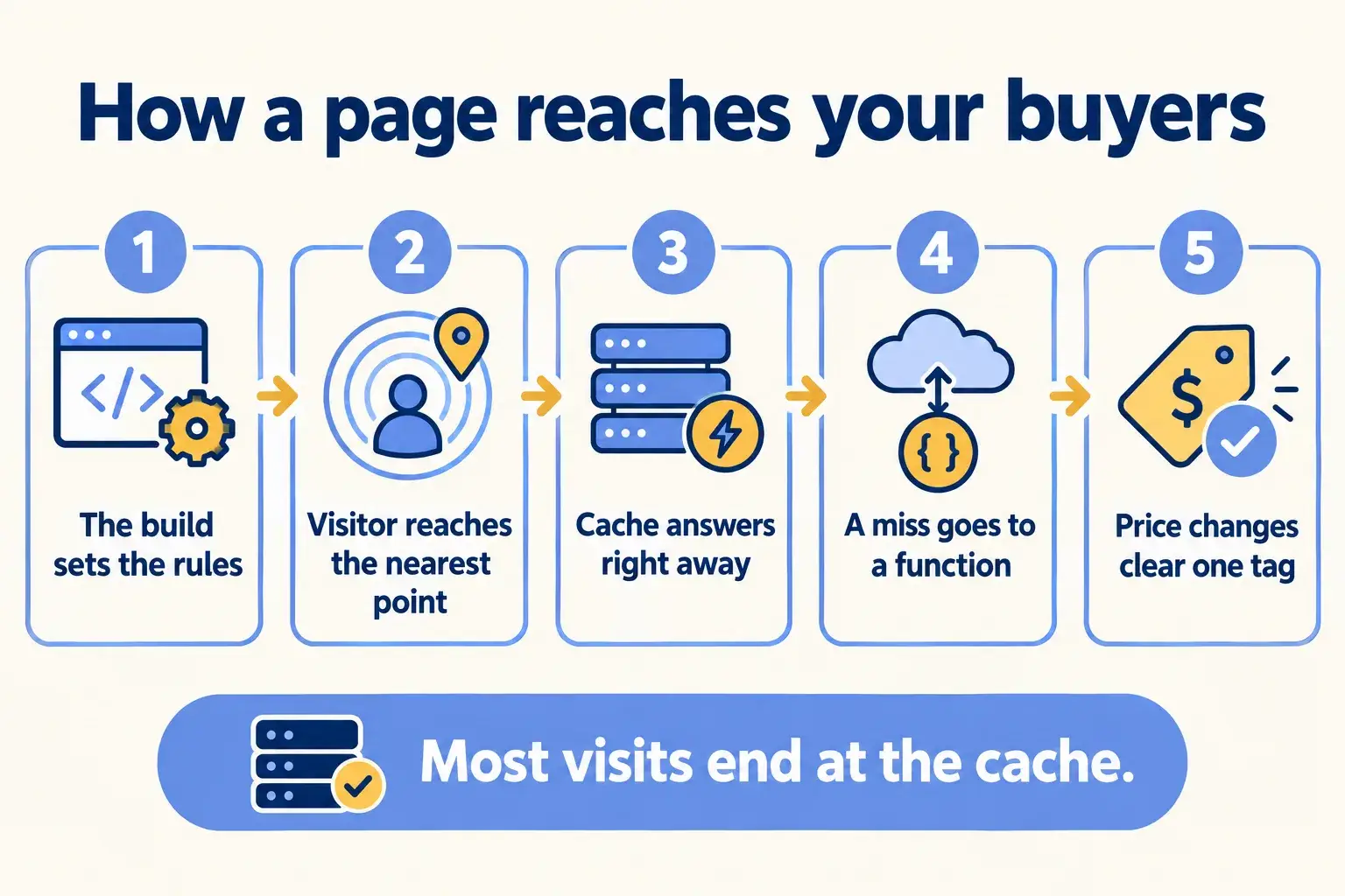 Five steps: the build sets caching rules, a visitor reaches the nearest point, the cache answers, a miss goes to functions, a tag purge refreshes.