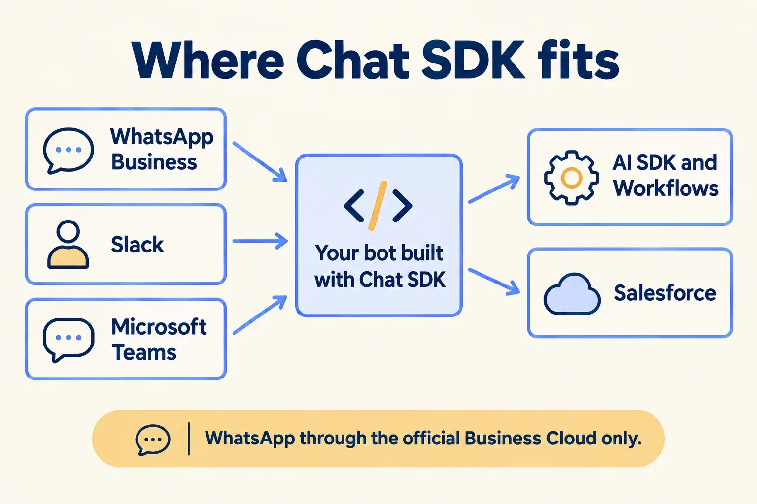 WhatsApp Business, Slack and Teams connect to one bot built with Chat SDK, which uses AI SDK and Workflows and writes to Salesforce.