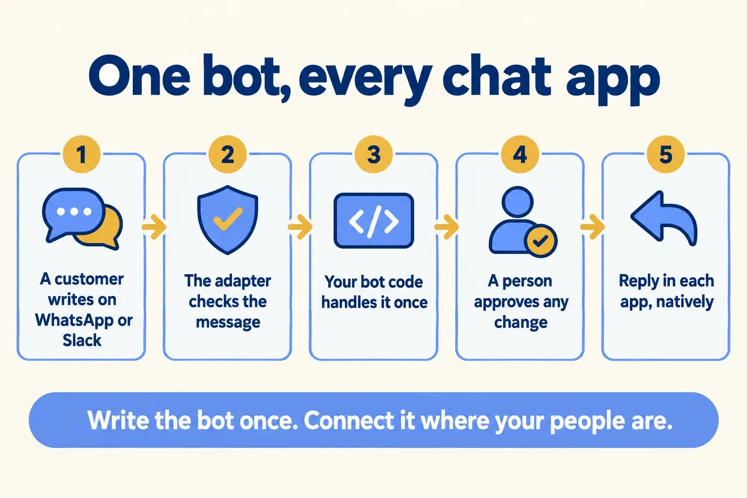 Five steps: a customer writes, the adapter checks the message, the bot handles it, a person approves changes, the reply goes back.