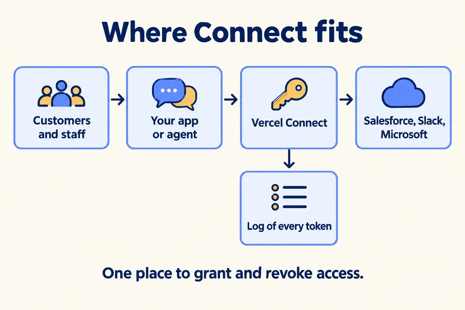 Your app gets tokens from Connect to reach Salesforce, Slack and Microsoft, and every token is logged.