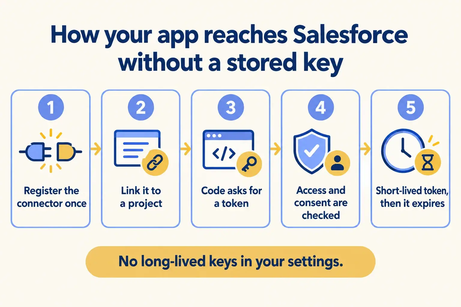 Five steps from registering a connector to a short-lived token, with no key stored in your settings.