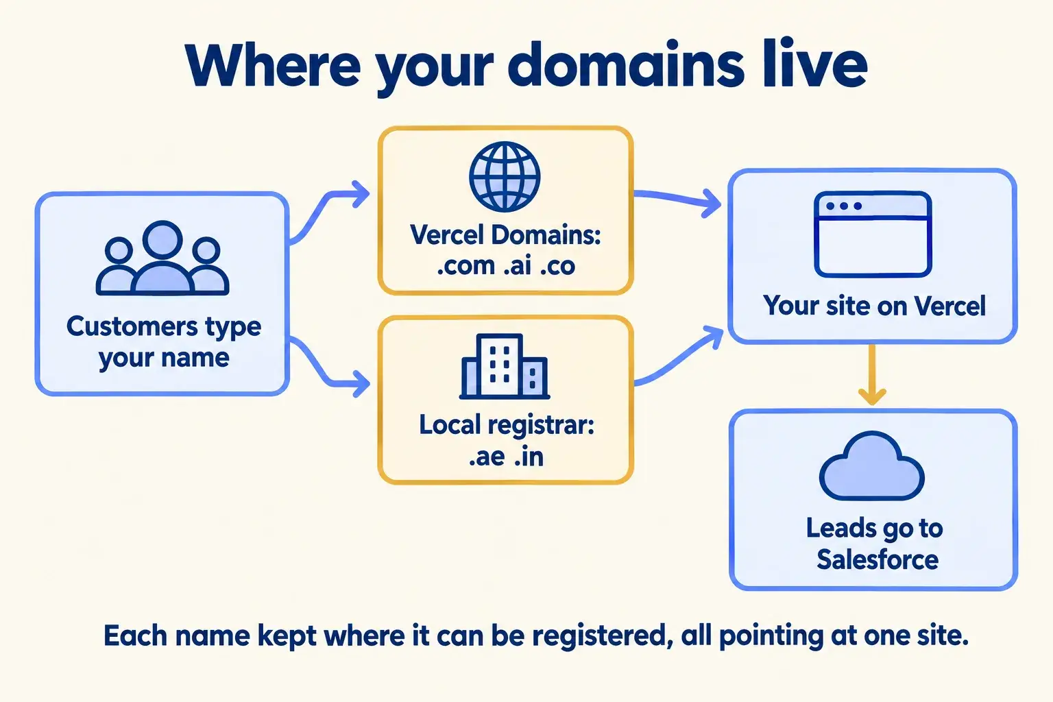 Customers type your name; .com sits on Vercel Domains and .ae or .in at a local registrar; both point at your site and Salesforce.