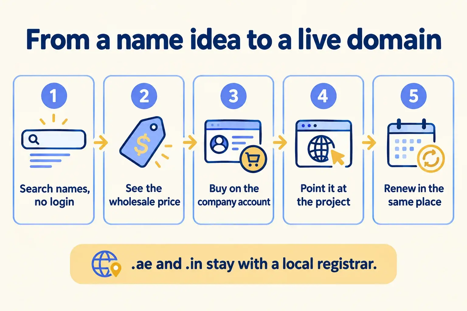 Five steps: search names with no login, see the wholesale price, buy on the company account, point it at the project, renew.