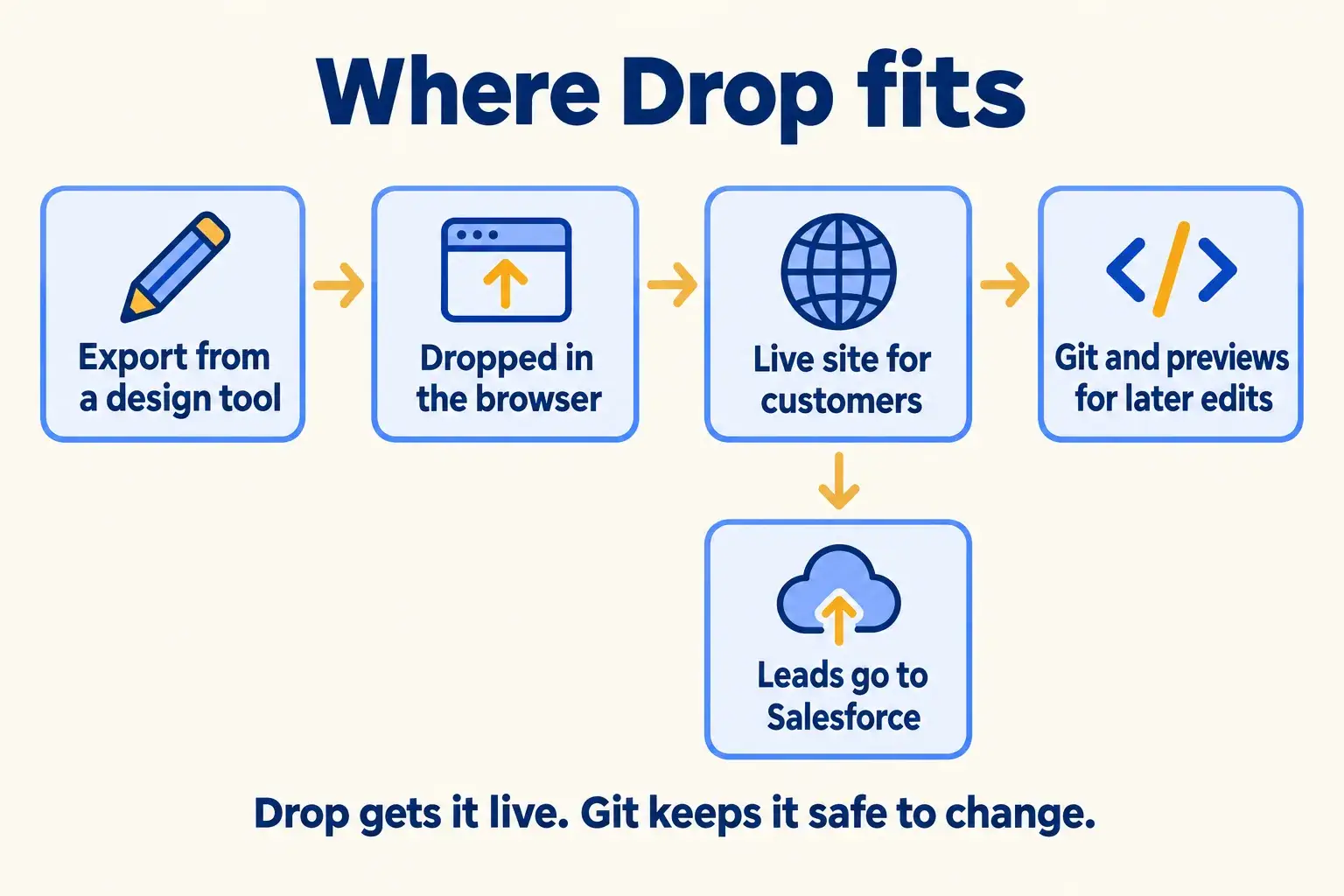 An export from a design tool is dropped in the browser and goes live, then moves to Git and previews, with leads going to Salesforce.
