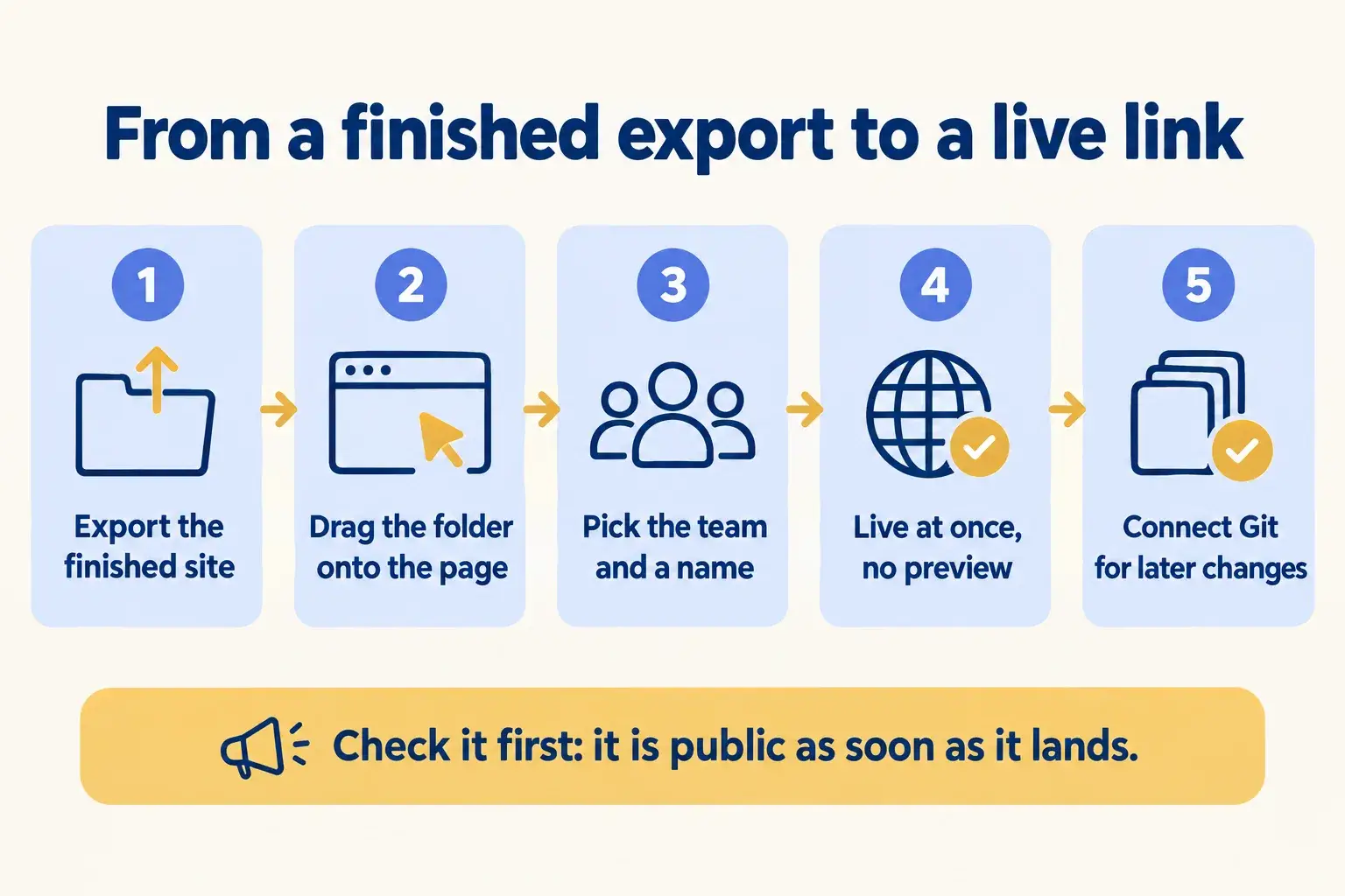 Five steps: export the site, drag it onto the page, pick a team and name, it is live at once, connect Git for later changes.
