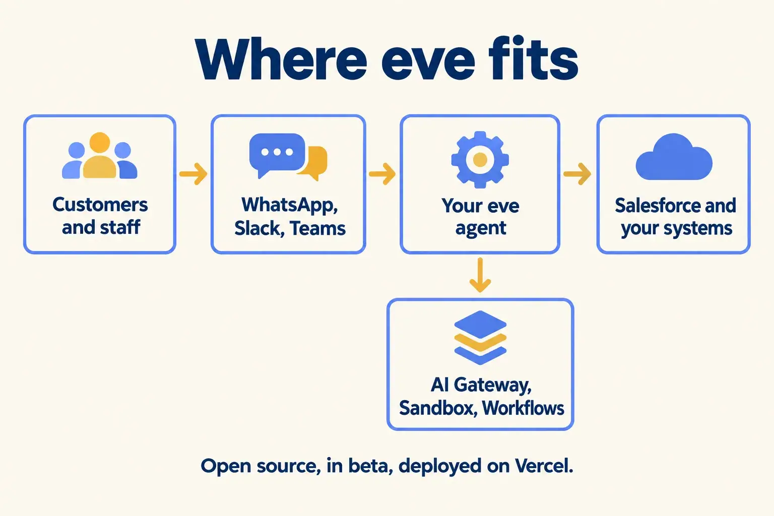 Customers and staff reach an eve agent on WhatsApp, Slack or Teams, and it calls Salesforce and your systems.