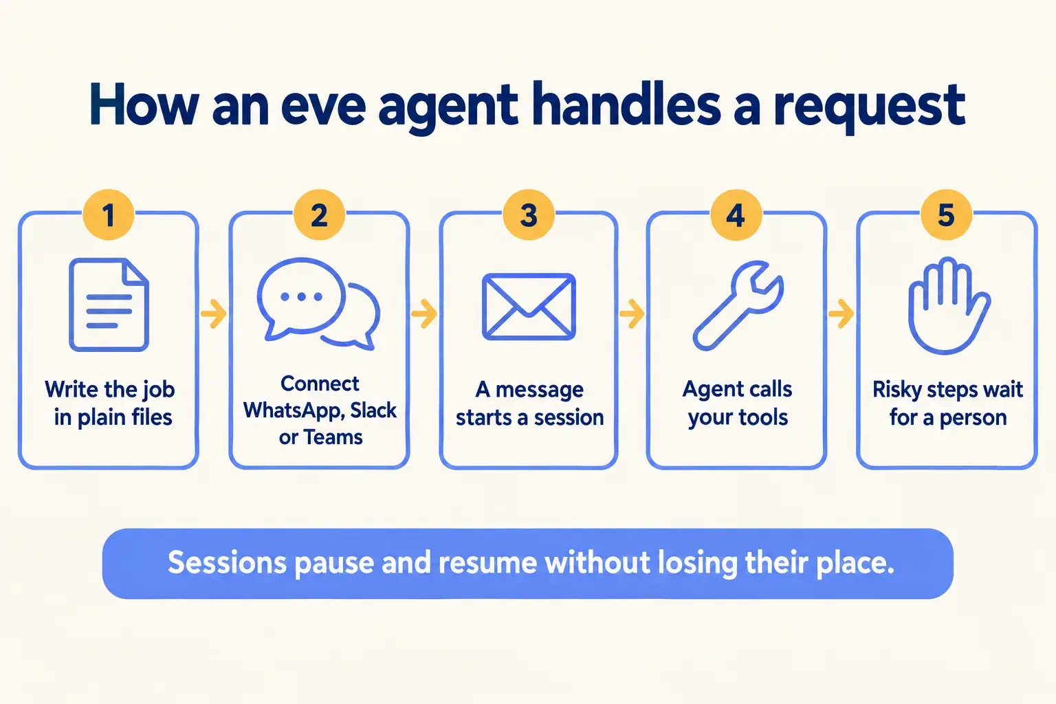 Five steps from plain files to a running agent, where risky steps wait for a person.