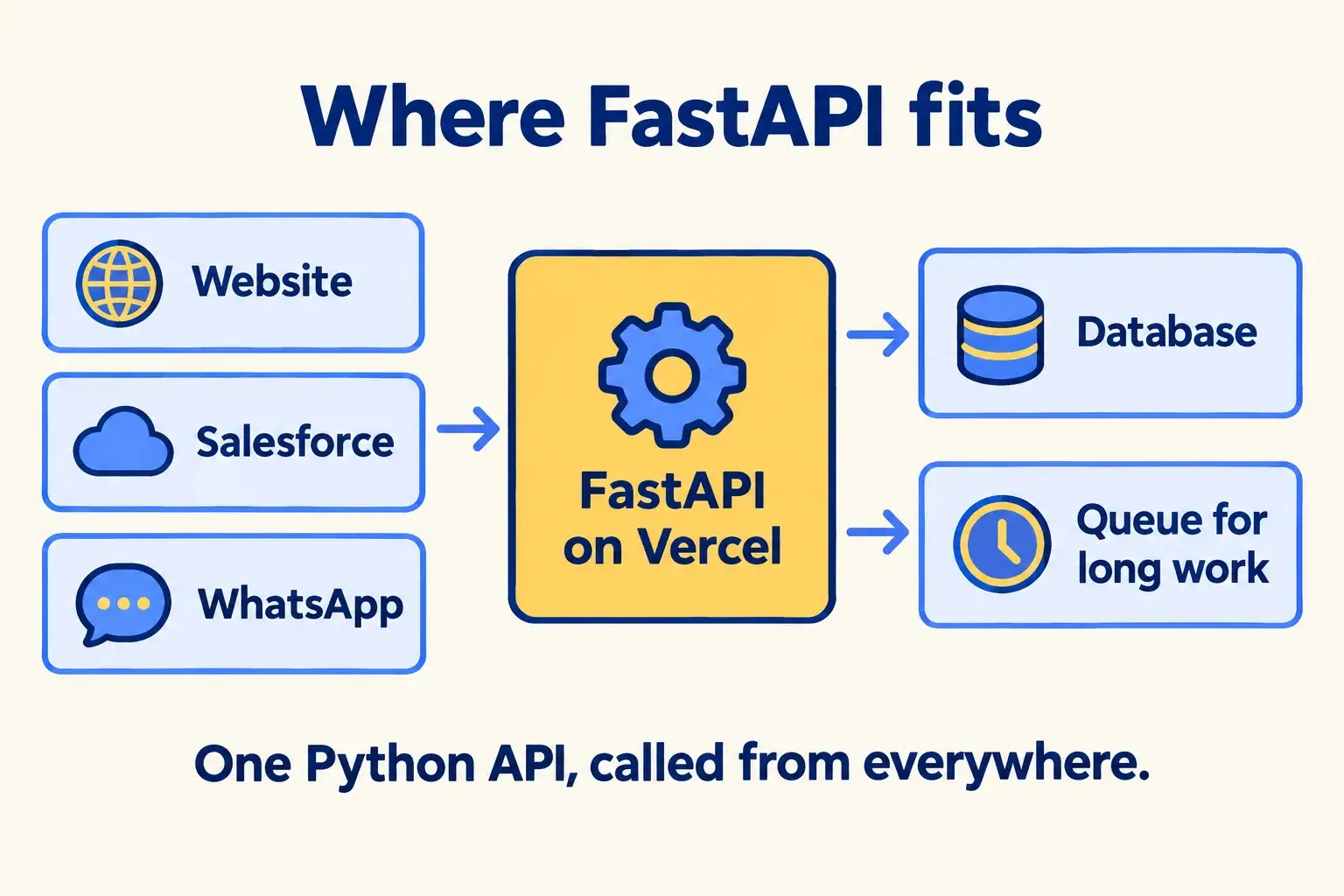 Website, Salesforce and WhatsApp call a FastAPI Function on Vercel, which reads a database and queues long work.