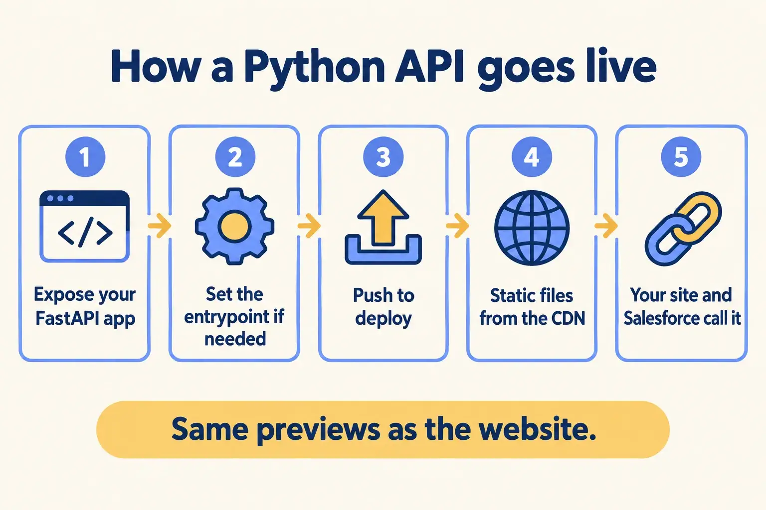 Five steps: expose the app, set the entrypoint, deploy, static files from the CDN, the site and Salesforce call it.