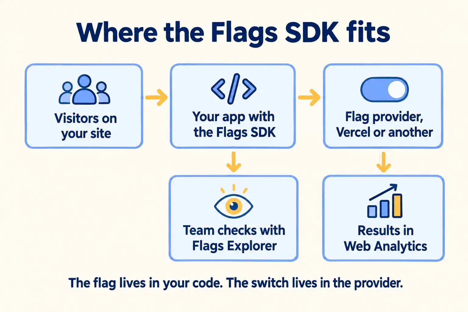 Visitors reach your app with the Flags SDK, which reads a flag provider; your team checks with Flags Explorer and results show in Web Analytics.