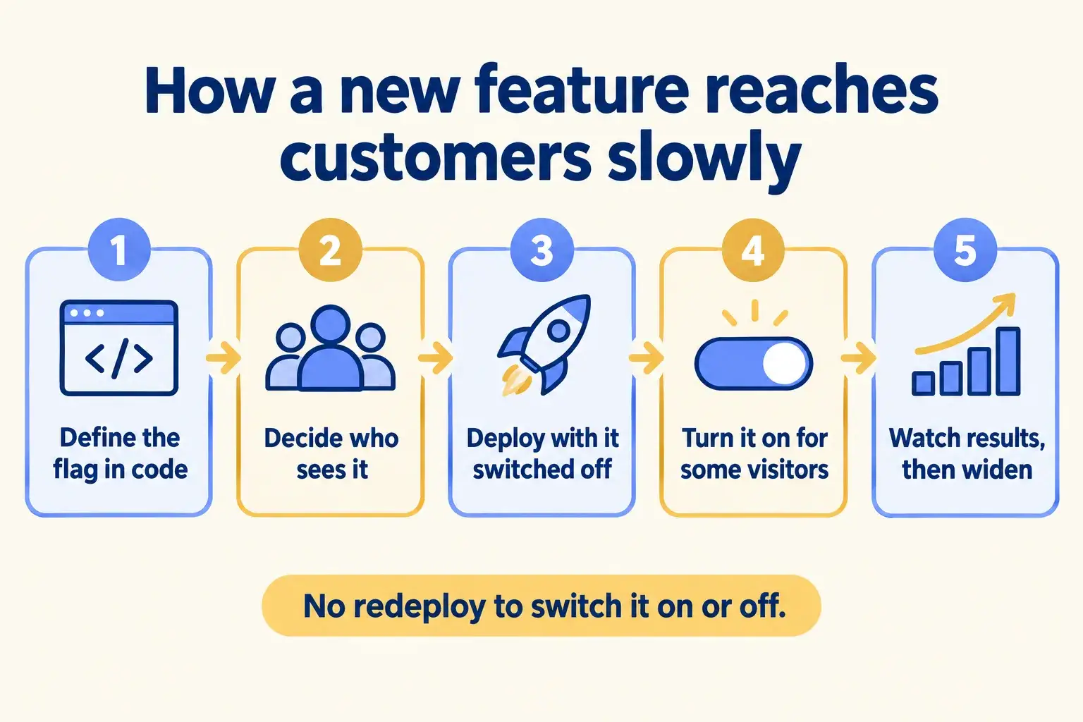Five steps: define the flag in code, decide who sees it, deploy switched off, turn it on for some visitors, watch and widen.