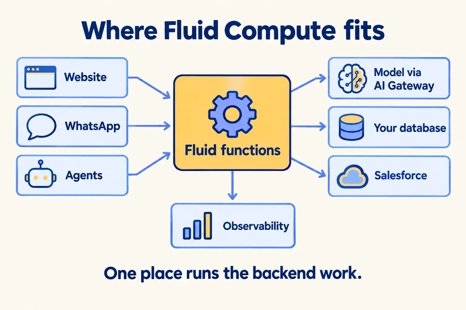 Website, WhatsApp and agents send requests to Fluid functions, which call a model, a database and Salesforce, watched by Observability.