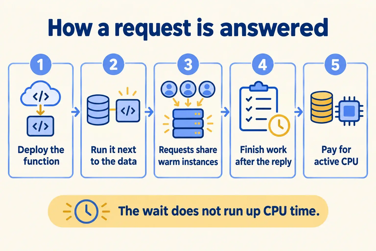 Five steps: deploy a function, run it next to the data, share warm instances, finish work after the reply, pay for active CPU.