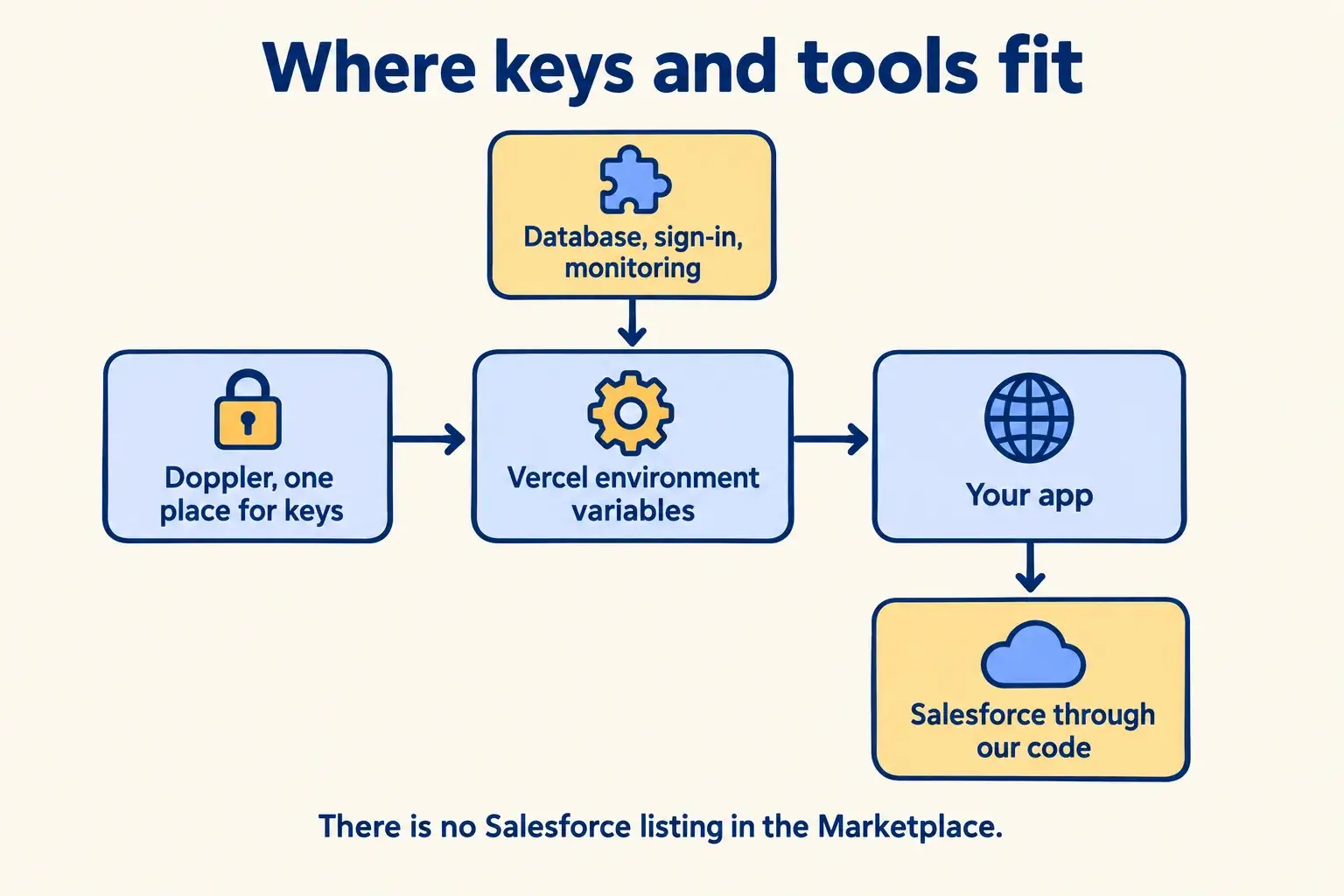Doppler syncs keys to Vercel environment variables, Marketplace tools add theirs, and the app reaches Salesforce through code.