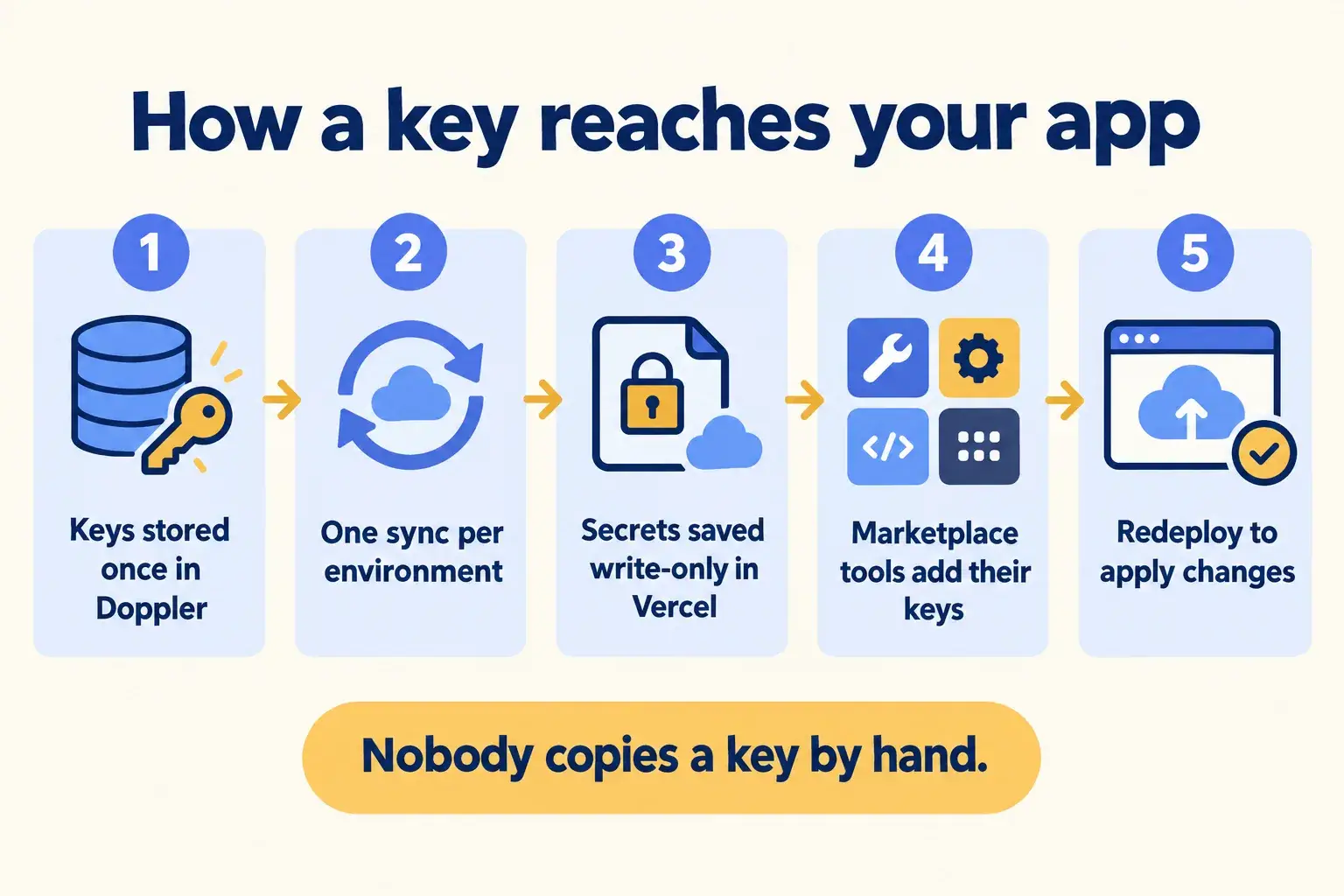 Five steps: keys stored in Doppler, one sync per environment, secrets saved write-only, Marketplace keys added, redeploy.