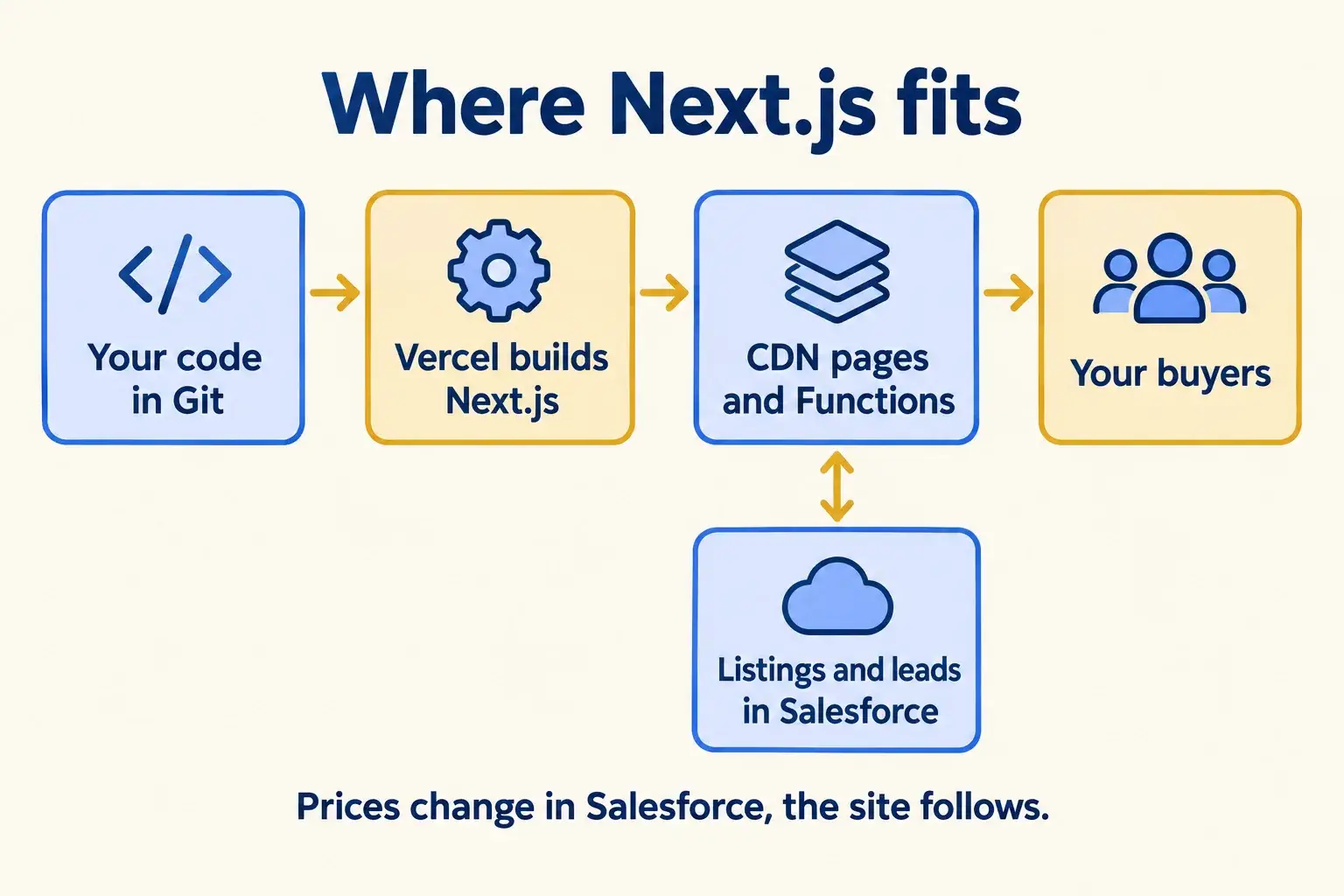 Code in Git builds on Vercel into CDN pages and Functions, with listings from Salesforce and leads back to it.