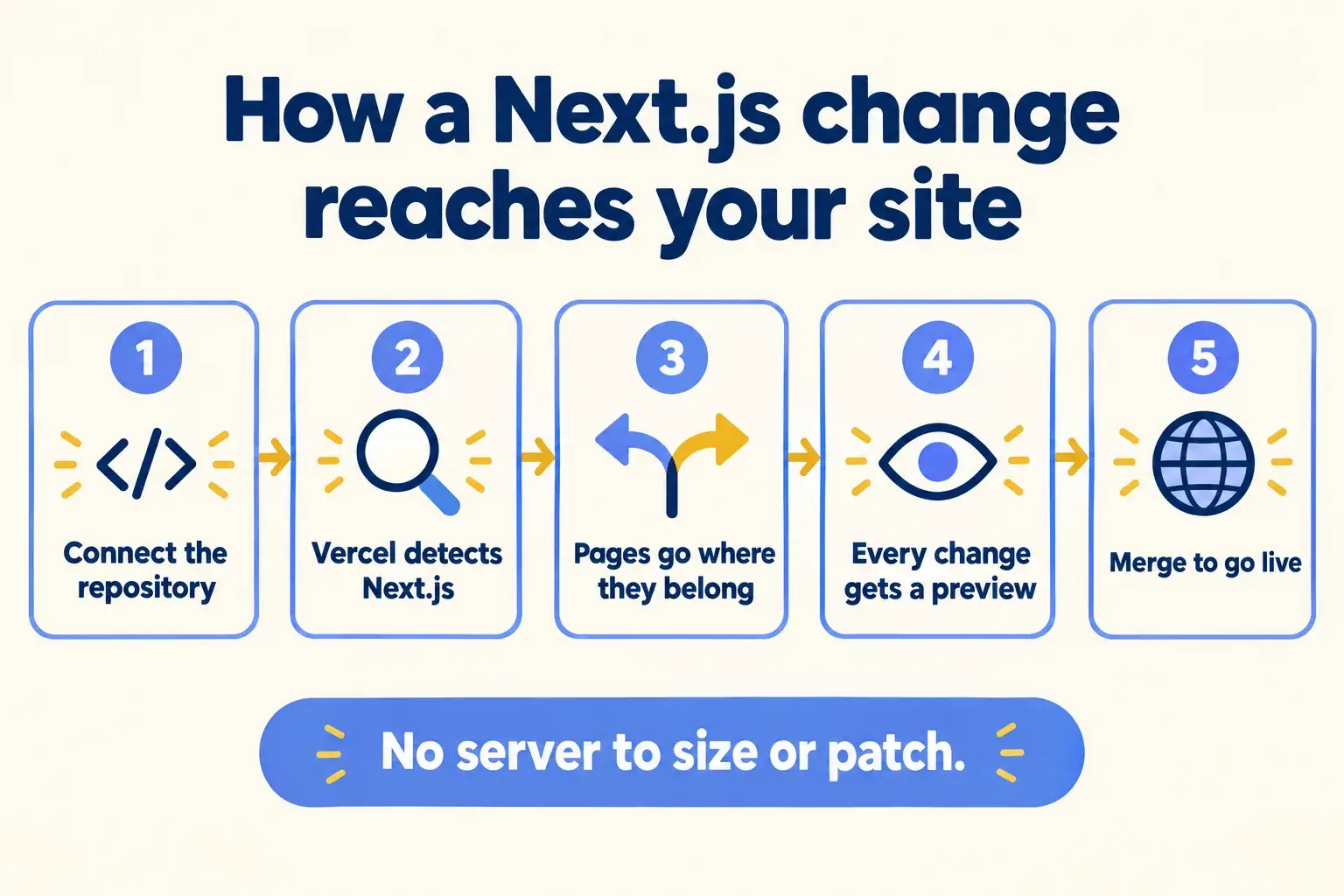 Five steps: connect the repository, Vercel detects Next.js, pages are split, each change gets a preview, merge to go live.