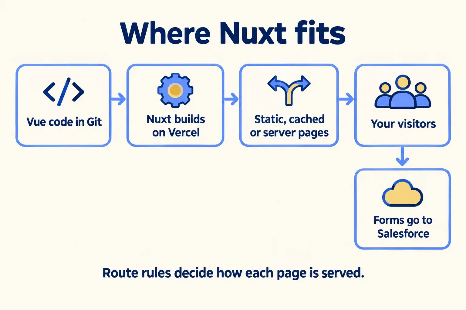 Nuxt builds Vue code on Vercel, route rules send pages to the CDN, a cache or a Function, forms go to Salesforce.