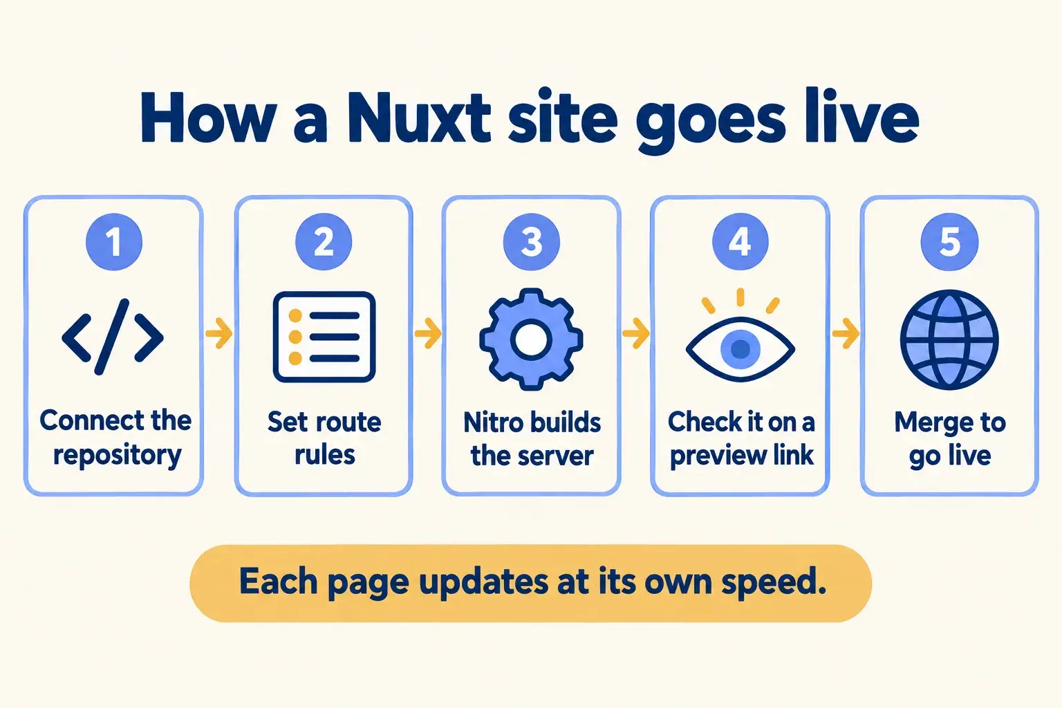 Five steps: connect the repository, set route rules, Nitro builds one Function, check a preview, merge to go live.