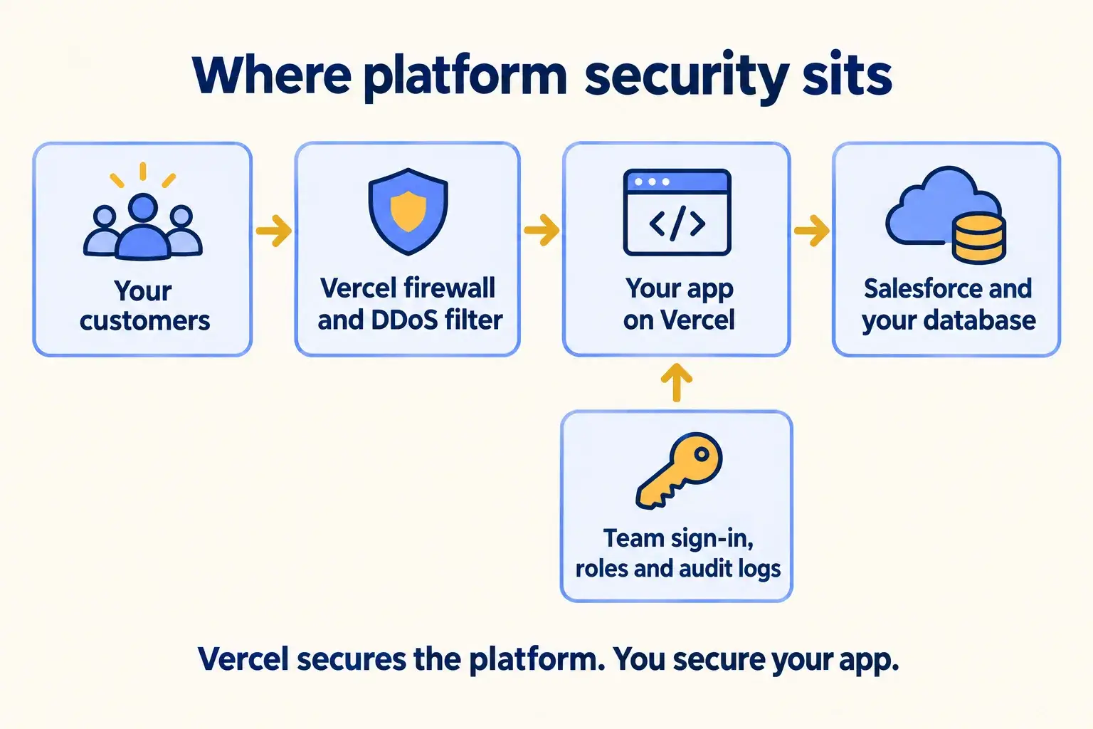 Customers pass Vercel’s firewall to reach your app, which talks to Salesforce, with team sign-in and roles guarding changes.
