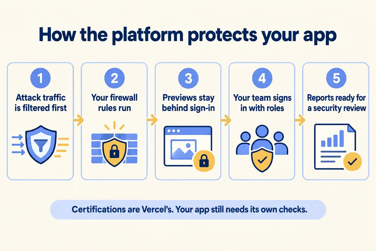 Five steps: attack traffic is filtered, firewall rules run, previews stay behind sign-in, the team signs in with roles, reports are ready.
