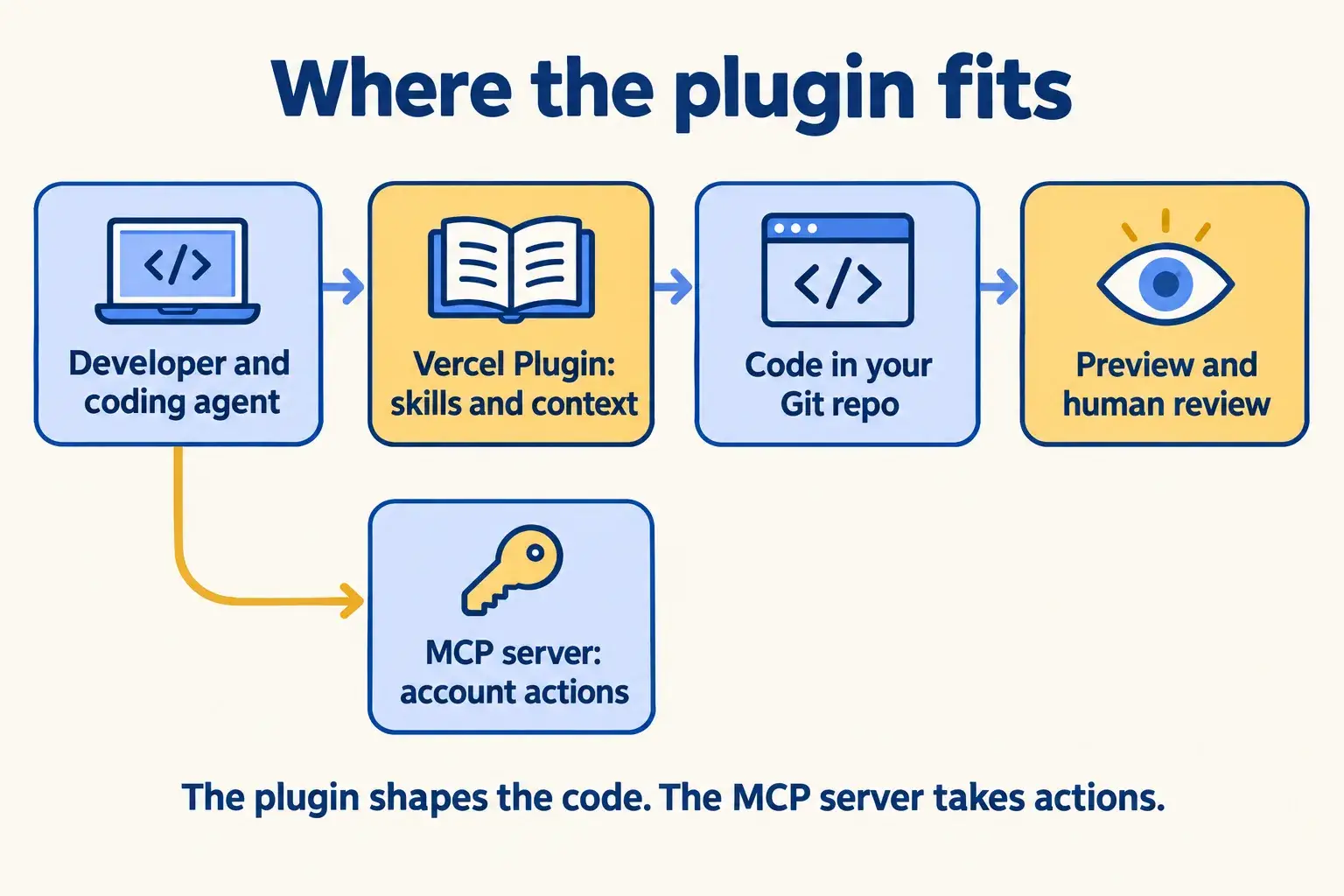 The developer and coding agent use the plugin for skills, write code to Git, review it on a preview, with the MCP server separate.