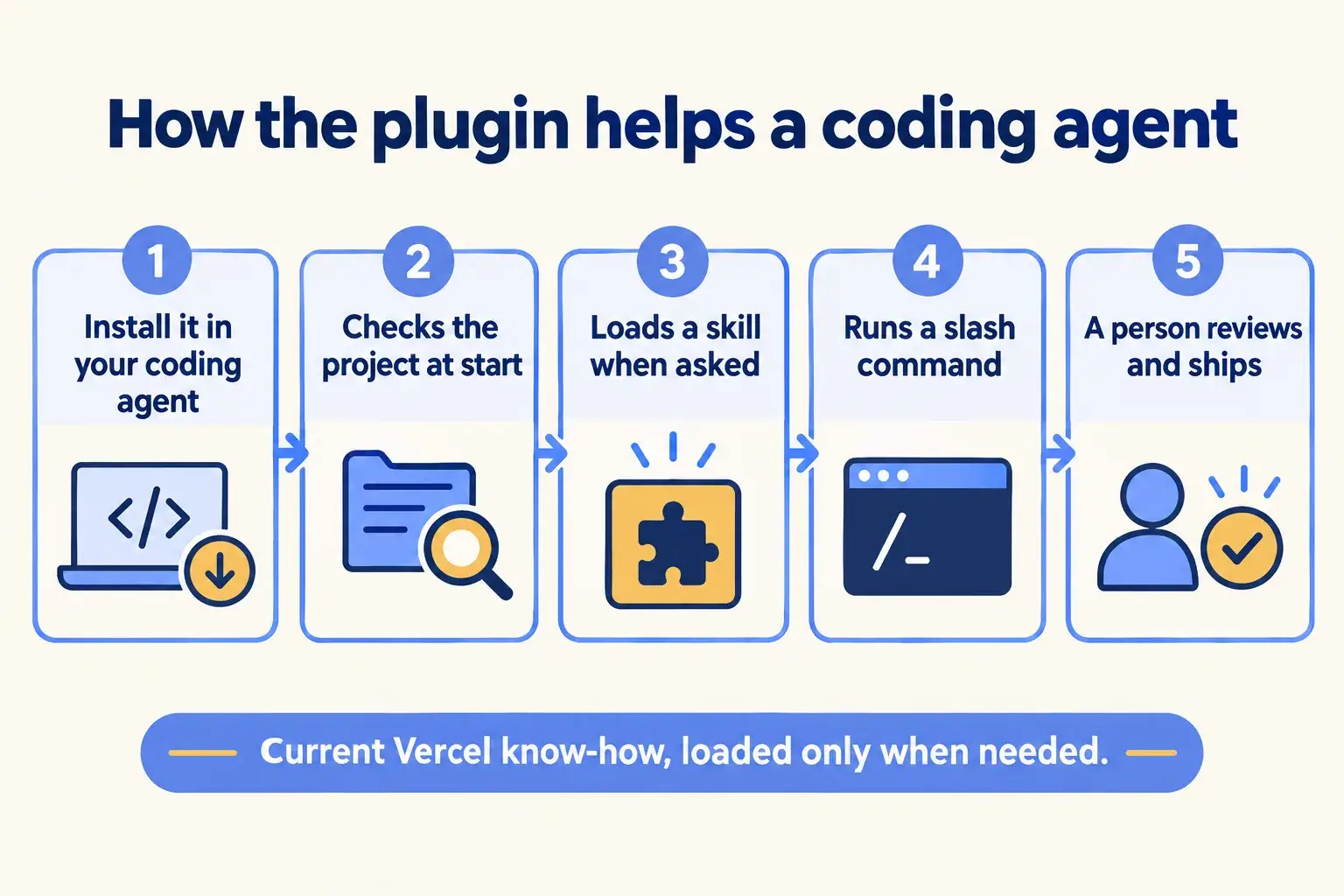 Five steps: install it in the coding agent, it checks the project, loads a skill, runs a command, and a person reviews and ships.