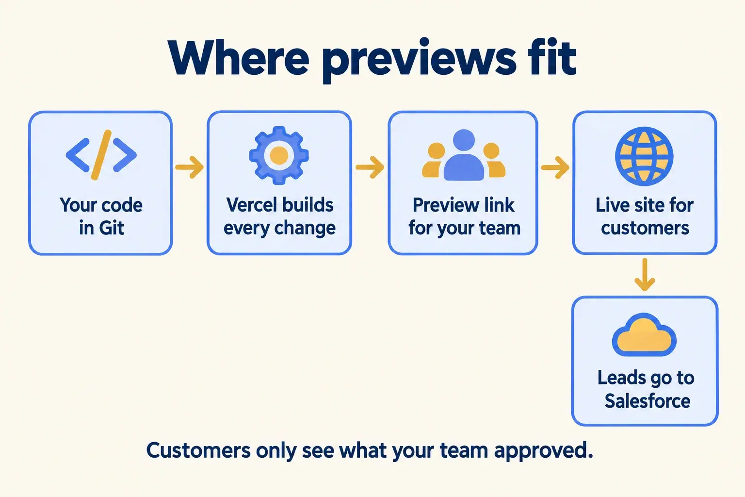 Code in Git flows to Vercel builds, then to a preview for your team, then to the live site for customers, with leads going to Salesforce.