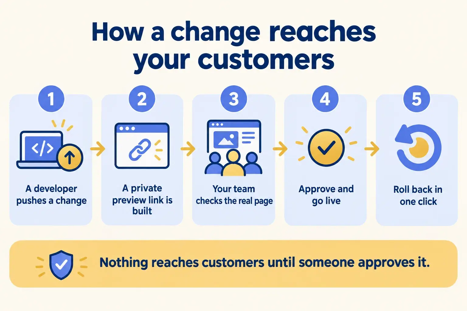 Five steps: a developer pushes a change, a private preview link is built, the team reviews it, it is promoted, and it can be rolled back.
