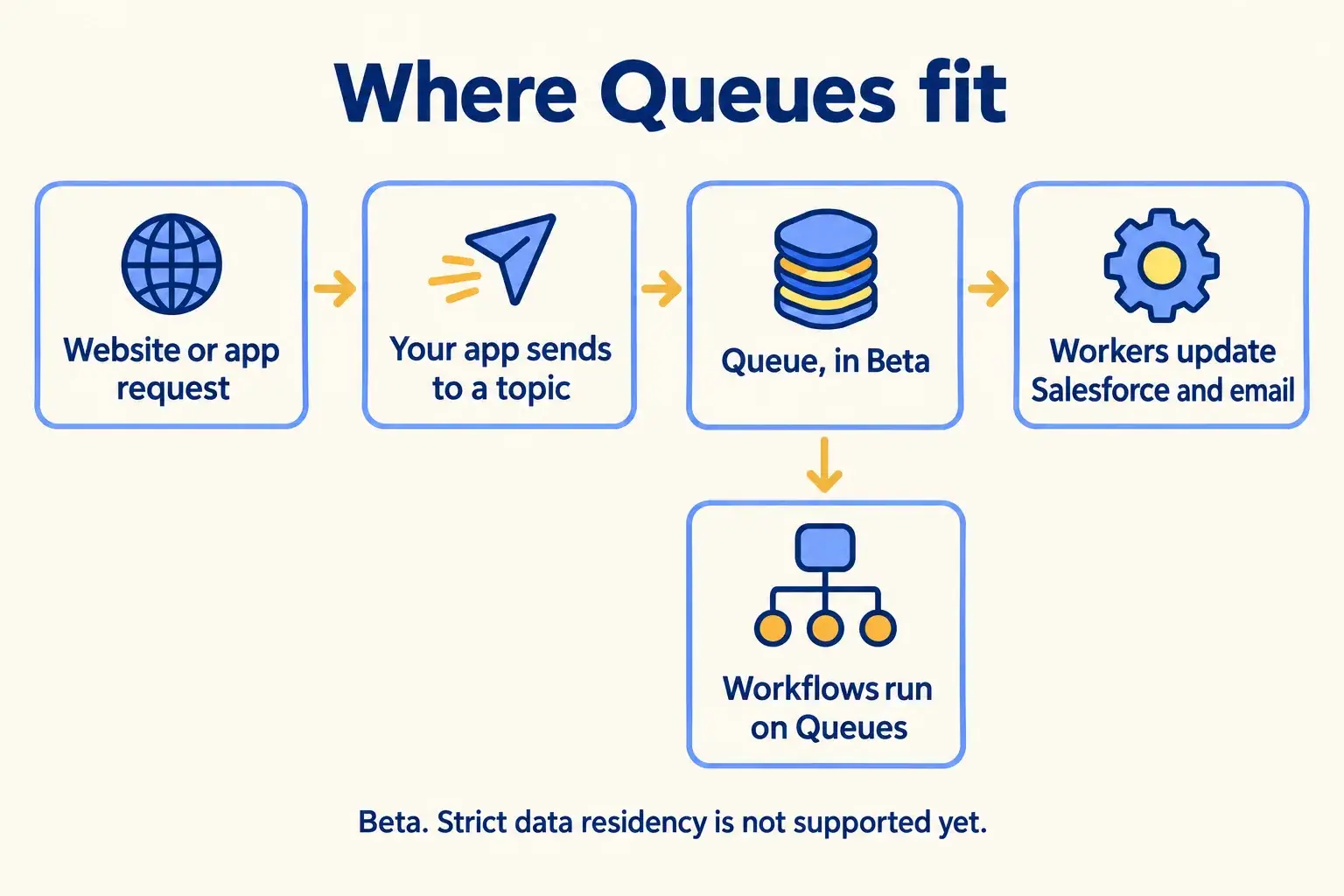 A website request goes to a topic, into a Beta queue, and workers update Salesforce and email; Workflows run on Queues.