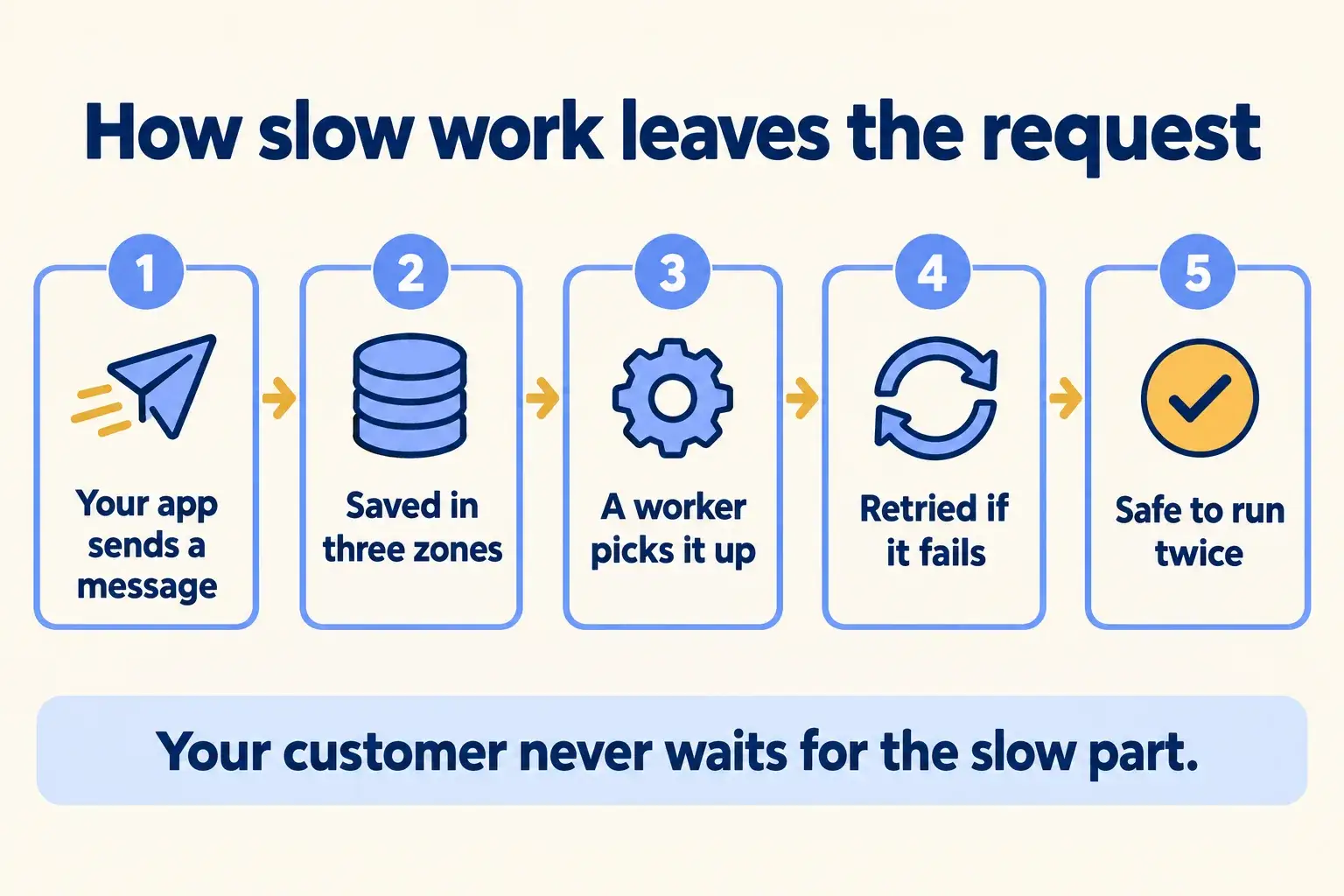 Five steps: your app sends a message, it is saved in three zones, a worker picks it up, it retries on failure, safe to run twice.