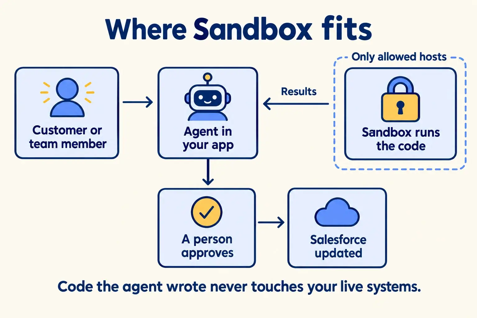 An agent hands its code to a sandbox with network rules, gets results back, and approved changes go to Salesforce.