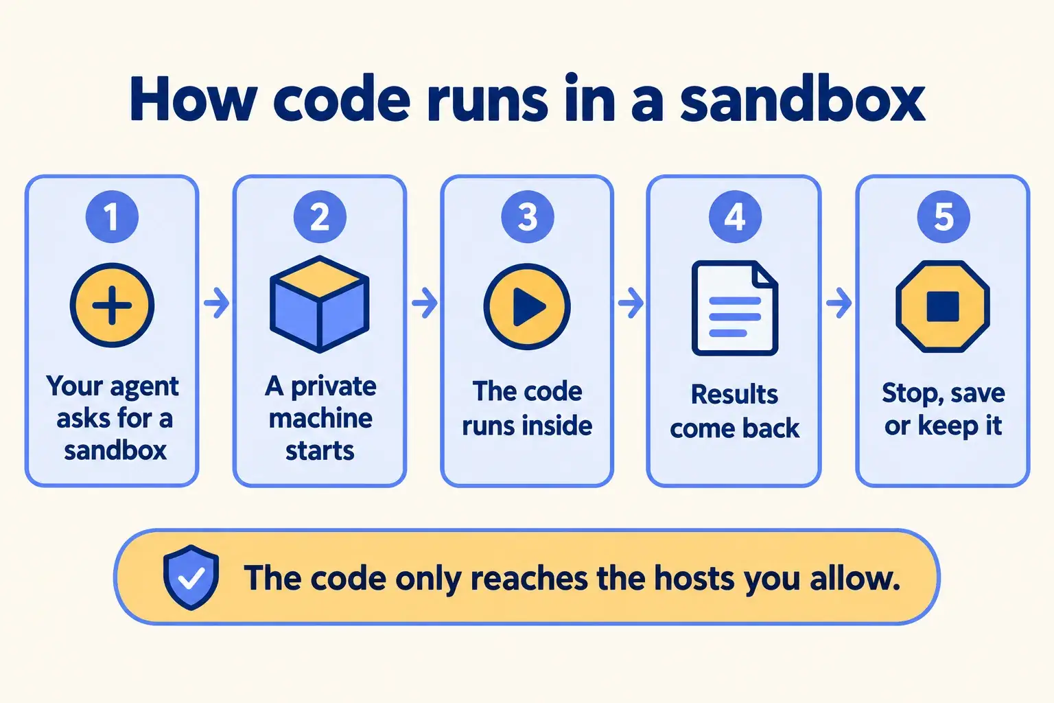 Five steps: the agent asks for a sandbox, a microVM starts, the code runs inside, results come back, the box is stopped.
