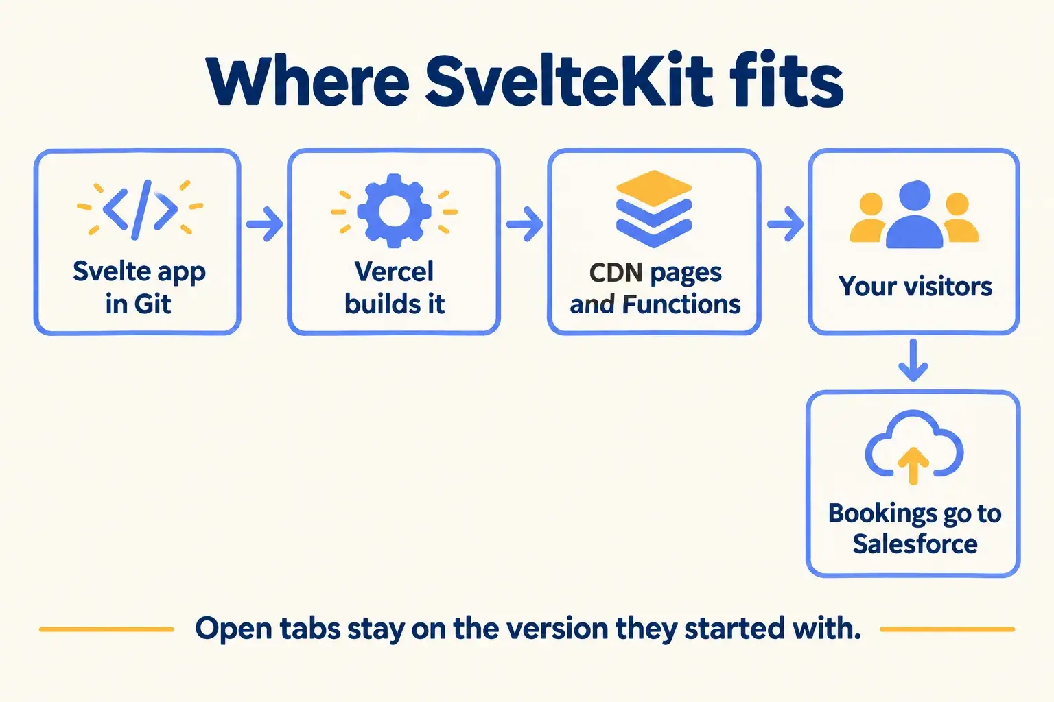 A SvelteKit app builds on Vercel, serves visitors, keeps open tabs on their version and sends bookings to Salesforce.