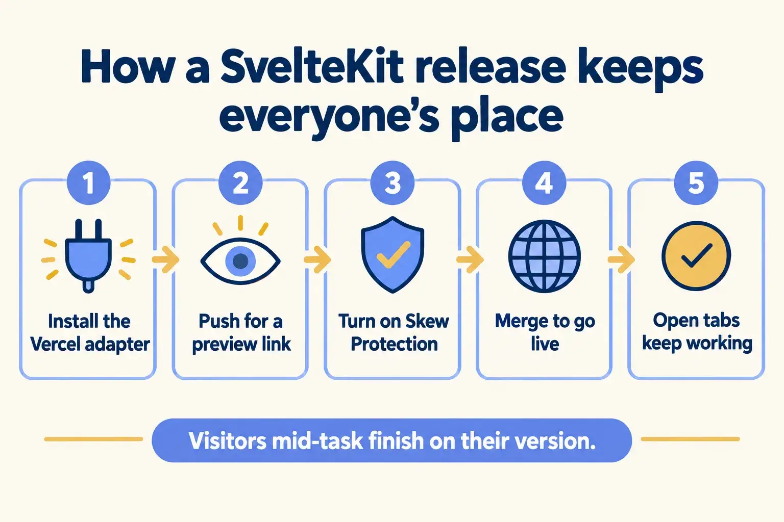 Five steps: install the adapter, push for a preview, turn on Skew Protection, merge to go live, open tabs keep working.
