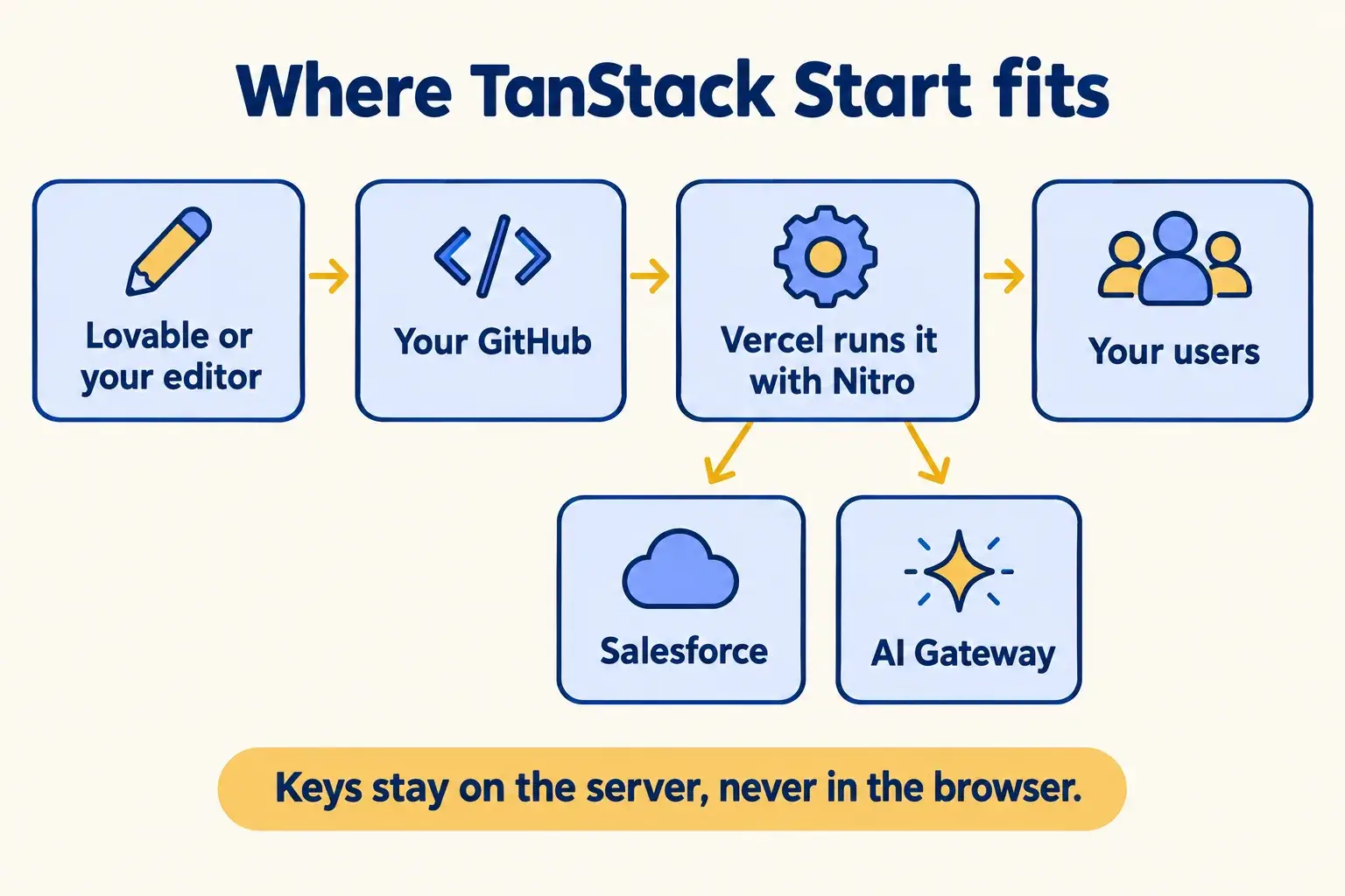 A Lovable or React project goes through GitHub to Vercel, and server functions call Salesforce and AI Gateway.