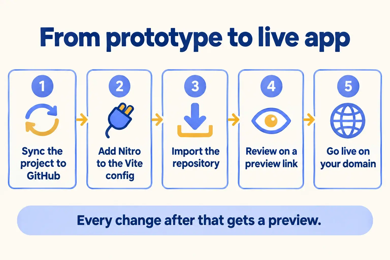 Five steps: sync the project to GitHub, add Nitro, import the repository, review a preview, go live on your domain.