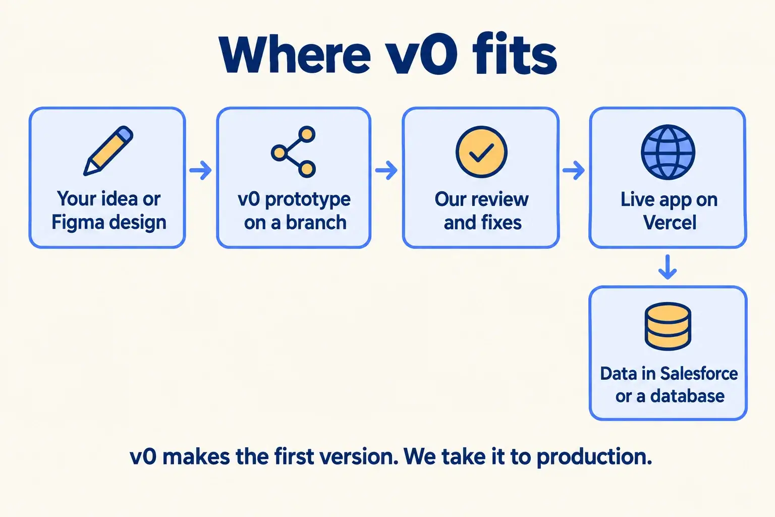 An idea or Figma design becomes a v0 prototype on a branch, is reviewed and fixed, goes live, with data in Salesforce.