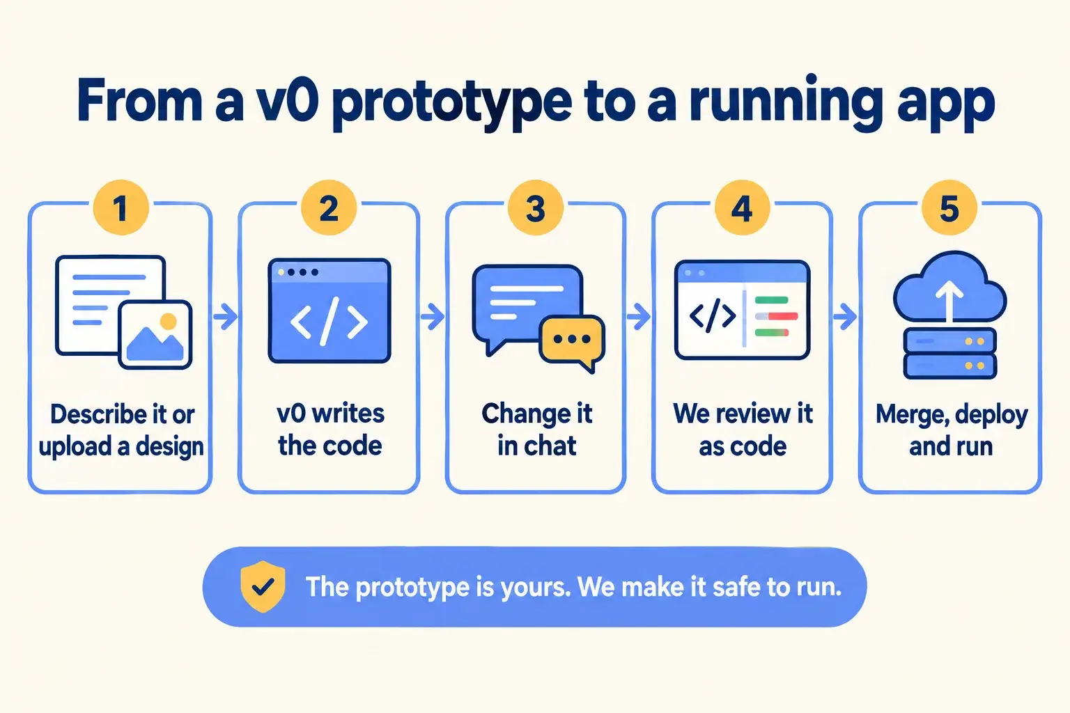 Five steps: describe it or upload a design, v0 writes the code, change it in chat, we review it as code, merge, deploy and run.