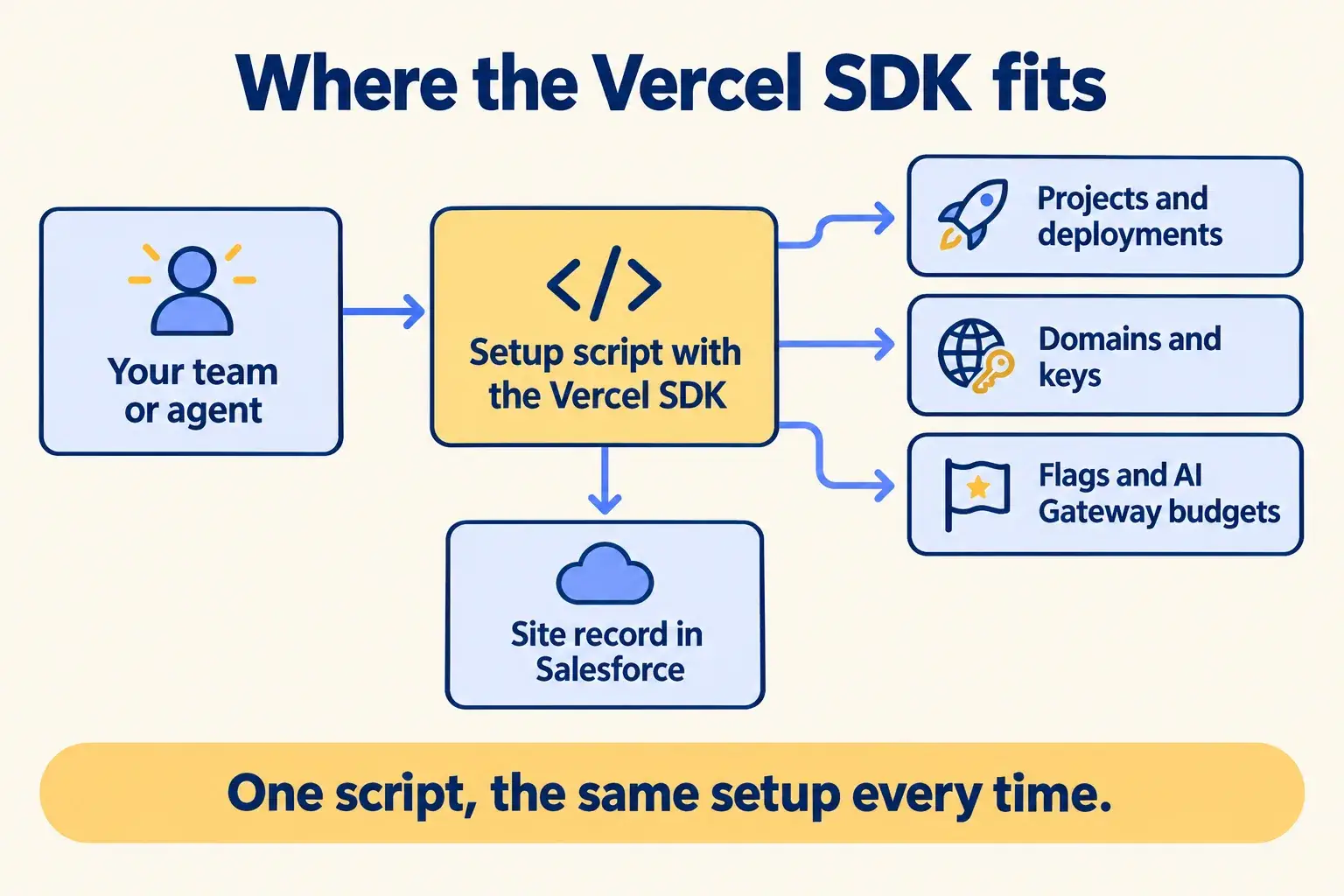 Your team runs a setup script using the Vercel SDK, which sets up projects, domains, keys and flags, with a site record in Salesforce.