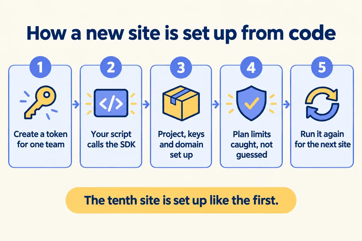 Five steps: create a team token, the script calls the SDK, project and keys are set up, plan limits are caught, run it again.