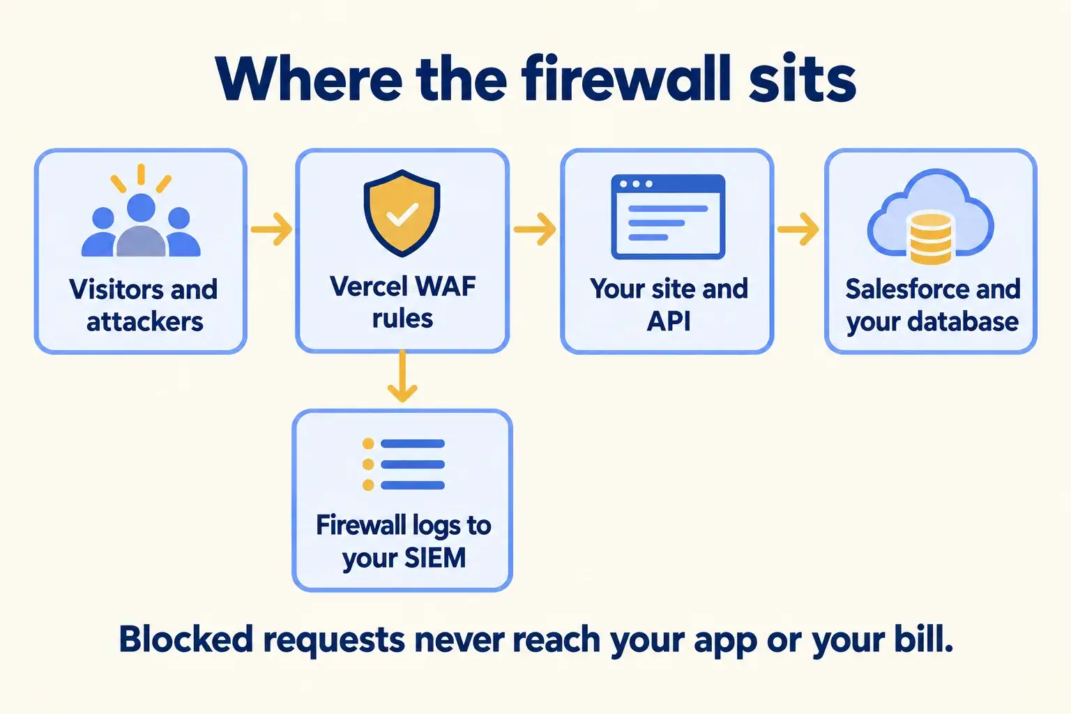 Visitors meet Vercel WAF rules before your site and API, which talk to Salesforce, with firewall logs sent to a SIEM.