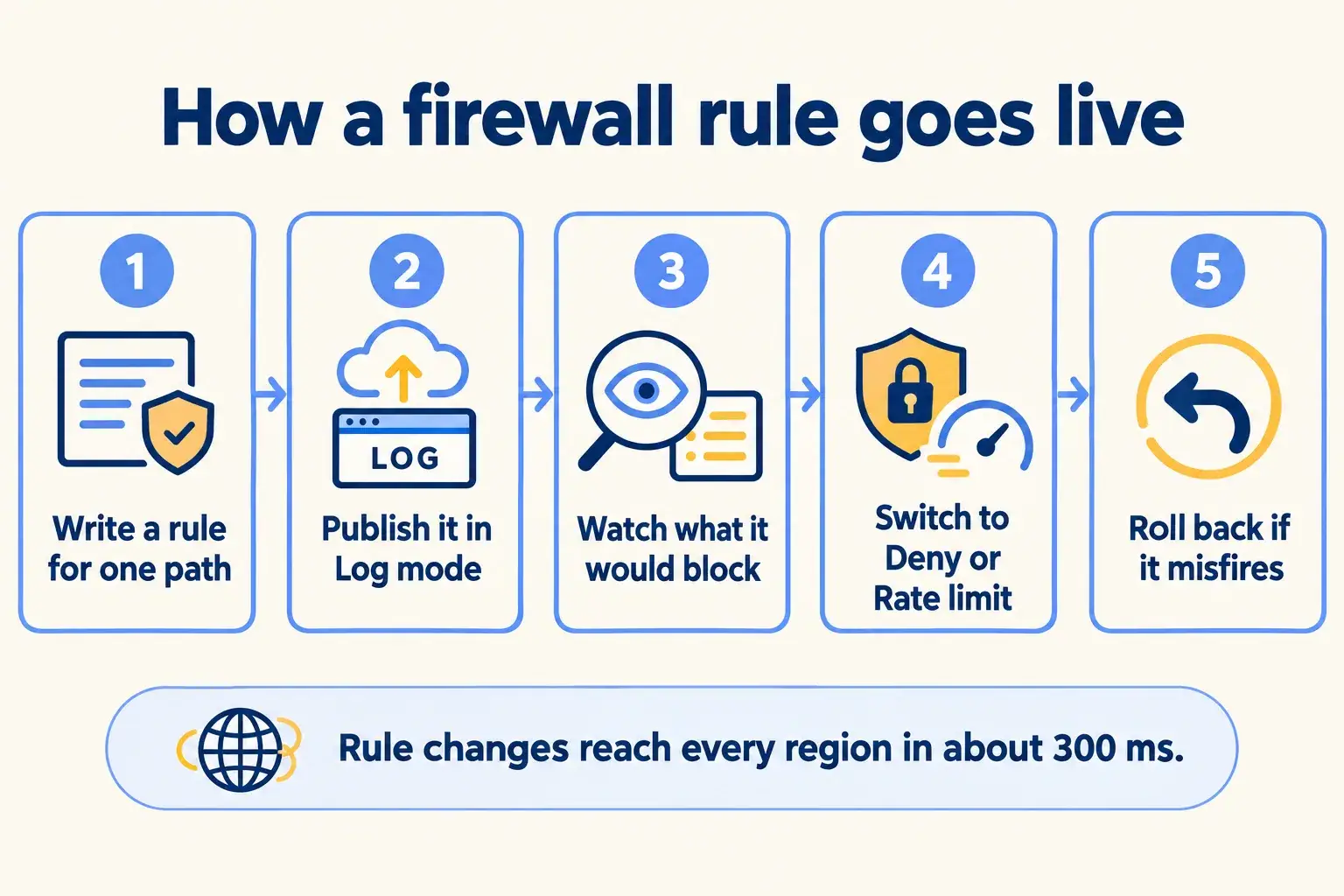 Five steps: write a rule for one path, publish in Log mode, watch what it would block, switch to Deny, roll back if needed.